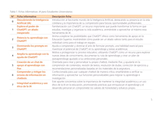 5
Tabla 1. Fichas Informativas: IA para Estudiantes Universitarios
N° Ficha informativa Descripción ficha
0
Descubriendo la Inteligencia
Artificial (IA)
Introducción al fascinante mundo de la Inteligencia Artificial, destacando su presencia en la vida
cotidiana y la importancia de su comprensión para futuras oportunidades profesionales.
1
Explora el poder de
ChatGPT: un aliado
inesperado
Familiarización con ChatGPT, un recurso importante que puede transformar la forma en que
estudias, investigas y organizas tu vida académica, animándote a aprovechar al máximo esta
herramienta de IA.
2
Potencia tu aprendizaje con
ChatGPT
Anima a explorar las posibilidades que ChatGPT ofrece como herramienta de apoyo en la
Educación Superior, mostrándote cómo puede ser un aliado valioso tanto para el estudio
individual como para el trabajo en equipo.
3
Dominando los prompts en
ChatGPT
Ayuda a comprender y dominar el arte de formular prompts, una habilidad esencial para
maximizar el potencial de ChatGPT en tu aprendizaje y tareas académicas.
4
Amplía tu aprendizaje con la
ayuda de ChatGPT
Motiva a protagonizar tu proceso educativo, utilizando ChatGPT como un recurso para explorar
nuevas áreas de conocimiento, documentar tu ruta de aprendizaje y crear un plan de
autoaprendizaje ajustado a tus ambiciones personales.
5
Creación de un chat de
apoyo al aprendizaje con
Poe
Orientada para crear y personalizar tu propio chatbot, mediante Poe, y ayudarte en la
comprensión de contenidos, revisión de textos, resolución de dudas, corrección de ejercicios y
recomendaciones personalizadas basadas en los materiales de la asignatura.
6
Comprender y mitigar los
errores de información en
chatbots
Confeccionada para usar cualquier chatbot de manera crítica, enseñándote a verificar su
información y aprovechar sus funciones personalizables para mejorar tu aprendizaje e
investigación.
7
Integridad académica y uso
ético de la IA
Este apunte concientiza sobre la importancia de mantener la integridad académica y un uso
ético de la IA en la educación, promoviendo prácticas que enriquezcan el aprendizaje y el
desarrollo personal sin comprometer los valores de honestidad y esfuerzo propio.
.
 