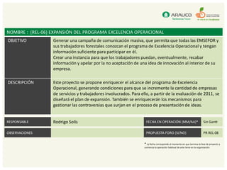 NOMBRE : (REL-06) EXPANSIÓN DEL PROGRAMA EXCELENCIA OPERACIONAL
OBJETIVO          Generar una campaña de comunicación masiva, que permita que todas las EMSEFOR y
                  sus trabajadores forestales conozcan el programa de Excelencia Operacional y tengan
                  información suficiente para participar en él.
                  Crear una instancia para que los trabajadores puedan, eventualmente, recabar
                  información y apelar por la no aceptación de una idea de innovación al interior de su
                  empresa.

DESCRIPCIÓN       Este proyecto se propone enriquecer el alcance del programa de Excelencia
                  Operacional, generando condiciones para que se incremente la cantidad de empresas
                  de servicios y trabajadores involucrados. Para ello, a partir de la evaluación de 2011, se
                  diseñará el plan de expansión. También se enriquecerán los mecanismos para
                  gestionar las controversias que surjan en el proceso de presentación de ideas.


RESPONSABLE       Rodrigo Solís                                     FECHA EN OPERACIÓN (MM/AA)*                            Sin Gantt

OBSERVACIONES                                                       PROPUESTA FORO (SI/NO)                                 PR REL 08

                                                                   * La fecha corresponde al momento en que termina la fase de proyecto y
                                                                   comienza la operación habitual de este tema en la organización.
 