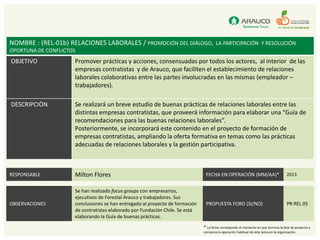 NOMBRE : (REL-01b) RELACIONES LABORALES / PROMOCIÓN DEL DIÁLOGO, LA PARTICIPACIÓN Y RESOLUCIÓN
OPORTUNA DE CONFLICTOS
OBJETIVO             Promover prácticas y acciones, consensuadas por todos los actores, al interior de las
                     empresas contratistas y de Arauco, que faciliten el establecimiento de relaciones
                     laborales colaborativas entre las partes involucradas en las mismas (empleador –
                     trabajadores).

DESCRIPCIÓN          Se realizará un breve estudio de buenas prácticas de relaciones laborales entre las
                     distintas empresas contratistas, que proveerá información para elaborar una “Guía de
                     recomendaciones para las buenas relaciones laborales”.
                     Posteriormente, se incorporará este contenido en el proyecto de formación de
                     empresas contratistas, ampliando la oferta formativa en temas como las prácticas
                     adecuadas de relaciones laborales y la gestión participativa.



RESPONSABLE          Milton Flores                                             FECHA EN OPERACIÓN (MM/AA)*                            2013


                     Se han realizado focus groups con empresarios,
                     ejecutivos de Forestal Arauco y trabajadores. Sus
OBSERVACIONES        conclusiones se han entregado al proyecto de formación    PROPUESTA FORO (SI/NO)                                 PR REL 05
                     de contratistas elaborado por Fundación Chile. Se está
                     elaborando la Guía de buenas prácticas.
                                                                              * La fecha corresponde al momento en que termina la fase de proyecto y
                                                                              comienza la operación habitual de este tema en la organización.
 