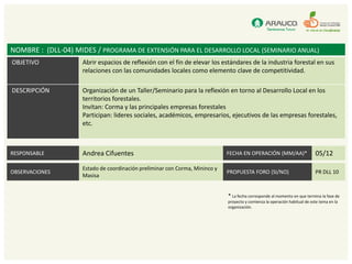 NOMBRE : (DLL-04) MIDES / PROGRAMA DE EXTENSIÓN PARA EL DESARROLLO LOCAL (SEMINARIO ANUAL)
OBJETIVO             Abrir espacios de reflexión con el fin de elevar los estándares de la industria forestal en sus
                     relaciones con las comunidades locales como elemento clave de competitividad.

DESCRIPCIÓN          Organización de un Taller/Seminario para la reflexión en torno al Desarrollo Local en los
                     territorios forestales.
                     Invitan: Corma y las principales empresas forestales
                     Participan: lideres sociales, académicos, empresarios, ejecutivos de las empresas forestales,
                     etc.



RESPONSABLE          Andrea Cifuentes                                         FECHA EN OPERACIÓN (MM/AA)*                    05/12

                     Estado de coordinación preliminar con Corma, Mininco y
OBSERVACIONES                                                                 PROPUESTA FORO (SI/NO)                         PR DLL 10
                     Masisa


                                                                              * La fecha corresponde al momento en que termina la fase de
                                                                              proyecto y comienza la operación habitual de este tema en la
                                                                              organización.
 
