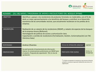 NOMBRE : (DLL-06) MIDES / PROGRAMA DE APOYO A RECOLECTORES DEL BOSQUE (PFNM)
OBJETIVO          Identificar y apoyar a los recolectores de productos forestales no maderables, con el fin de
                  darle un mejor aprovechamiento a los beneficios del bosque y contribuir en el desarrollo
                  económico de las comunidades vecinas, que actualmente recolectan en los predios de la
                  empresa.

DESCRIPCIÓN       Realización de un catastro de los recolectores (INDAP), y catastro de especies de los bosques
                  de la empresa Arauco (Bioforest).
                  Homologación de políticas de acceso y comunicación clara.
                  Capacitación a comités de recolectores (Formalización, Gestión, Comercialización) con TAC
                  (Verónica Salas)


RESPONSABLE       Andrea Cifuentes                                         FECHA EN OPERACIÓN (MM/AA)*                    12/12

                  Se está haciendo el levantamiento de información
                  interna. En conversaciones preliminares con INDAP para                                                  PR DLL 13
OBSERVACIONES                                                              PROPUESTA FORO (SI/NO)
                  el catastro. Propuesta de capacitación TAC en vías de                                                   PR MAP 08
                  aprobación.


                                                                           * La fecha corresponde al momento en que termina la fase de
                                                                           proyecto y comienza la operación habitual de este tema en la
                                                                           organización.
 