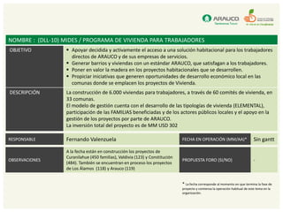 NOMBRE : (DLL-10) MIDES / PROGRAMA DE VIVIENDA PARA TRABAJADORES
OBJETIVO           Apoyar decidida y activamente el acceso a una solución habitacional para los trabajadores
                    directos de ARAUCO y de sus empresas de servicios.
                   Generar barrios y viviendas con un estándar ARAUCO, que satisfagan a los trabajadores.
                   Poner en valor la madera en los proyectos habitacionales que se desarrollen.
                   Propiciar iniciativas que generen oportunidades de desarrollo económico local en las
                    comunas donde se emplacen los proyectos de Vivienda.
DESCRIPCIÓN       La construcción de 6.000 viviendas para trabajadores, a través de 60 comités de vivienda, en
                  33 comunas.
                  El modelo de gestión cuenta con el desarrollo de las tipologías de vivienda (ELEMENTAL),
                  participación de las FAMILIAS beneficiadas y de los actores públicos locales y el apoyo en la
                  gestión de los proyectos por parte de ARAUCO.
                  La inversión total del proyecto es de MM USD 302

RESPONSABLE       Fernando Valenzuela                                         FECHA EN OPERACIÓN (MM/AA)*                     Sin gantt

                  A la fecha están en construcción los proyectos de
                  Curanilahue (450 familias), Valdivia (123) y Constitución
OBSERVACIONES                                                                 PROPUESTA FORO (SI/NO)                          -
                  (484). También se encuentran en proceso los proyectos
                  de Los Álamos (118) y Arauco (119)


                                                                              * La fecha corresponde al momento en que termina la fase de
                                                                              proyecto y comienza la operación habitual de este tema en la
                                                                              organización.
 