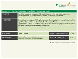 NOMBRE :        (DLL-11) PROGRAMA DESAFÍO DE INNOVACIÓN SOCIAL
OBJETIVO               Identificar problemas sociales en el área de influencia de las operaciones de Arauco y
                       generar proyectos de valor compartido entre la empresa y la comunidad

DESCRIPCIÓN            Se constituye un equipo multidisciplinario que analizará los distintos antecedentes referidos
                       a problemáticas sociales en el territorio de influencia de Arauco.
                       A partir de ese análisis, se diseñarán proyectos innovadores que impliquen valor compartido,
                       evitando la reproducción de medidas asistenciales.




RESPONSABLE            Tomás Cortese                                       FECHA EN OPERACIÓN (MM/AA)*                     12/12

                       Hasta la fecha se están estudiando una serie de
OBSERVACIONES                                                              PROPUESTA FORO (SI/NO)                          PR DLL 04
                       alternativas de proyectos de valor compartido.

                                                                           * La fecha corresponde al momento en que termina la fase de
                                                                           proyecto y comienza la operación habitual de este tema en la
                                                                           organización.
 