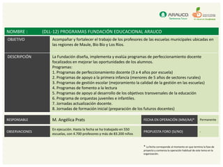 NOMBRE :        (DLL-12) PROGRAMAS FUNDACIÓN EDUCACIONAL ARAUCO
OBJETIVO           Acompañar y fortalecer el trabajo de los profesores de las escuelas municipales ubicadas en
                   las regiones de Maule, Bío Bío y Los Ríos.

DESCRIPCIÓN        La Fundación diseña, implementa y evalúa programas de perfeccionamiento docente
                   focalizados en mejorar las oportunidades de los alumnos.
                   Programas:
                   1. Programas de perfeccionamiento docente (3 a 4 años por escuela)
                   2. Programas de apoyo a la primera infancia (menores de 5 años de sectores rurales)
                   3. Programas de gestión escolar (mejoramiento la calidad de la gestión en las escuelas)
                   4. Programas de fomento a la lectura
                   5. Programas de apoyo al desarrollo de los objetivos transversales de la educación
                   6. Programa de orquestas juveniles e infantiles.
                   7. Jornadas actualización docente.
                   8. Jornadas de formación inicial (preparación de los futuros docentes)

RESPONSABLE        M. Angélica Prats                                      FECHA EN OPERACIÓN (MM/AA)*                     Permanente

                   En ejecución. Hasta la fecha se ha trabajado en 550
OBSERVACIONES                                                             PROPUESTA FORO (SI/NO)                          -
                   escuelas, con 4.700 profesores y más de 83.200 niños


                                                                          * La fecha corresponde al momento en que termina la fase de
                                                                          proyecto y comienza la operación habitual de este tema en la
                                                                          organización.
 