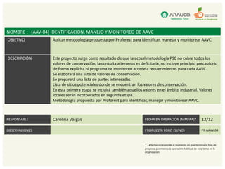 NOMBRE : (AAV-04) IDENTIFICACIÓN, MANEJO Y MONITOREO DE AAVC
OBJETIVO          Aplicar metodología propuesta por Proforest para identificar, manejar y monitorear AAVC.



DESCRIPCIÓN       Este proyecto surge como resultado de que la actual metodología PSC no cubre todos los
                  valores de conservación, la consulta a terceros es deficitaria, no incluye principio precautorio
                  de forma explícita ni programa de monitoreo acorde a requerimientos para cada AAVC.
                  Se elaborará una lista de valores de conservación.
                  Se preparará una lista de partes interesadas.
                  Lista de sitios potenciales donde se encuentran los valores de conservación.
                  En esta primera etapa se incluirá también aquellos valores en el ámbito industrial. Valores
                  locales serán incorporados en segunda etapa.
                  Metodología propuesta por Proforest para identificar, manejar y monitorear AAVC.



RESPONSABLE       Carolina Vargas                                      FECHA EN OPERACIÓN (MM/AA)*                     12/12

OBSERVACIONES                                                          PROPUESTA FORO (SI/NO)                          PR AAVV 04



                                                                       * La fecha corresponde al momento en que termina la fase de
                                                                       proyecto y comienza la operación habitual de este tema en la
                                                                       organización.
 