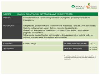 NOMBRE :        (AAV-05) CAPACITACIÓN INTERNA EN AAVC Y BIODIVERSIDAD
OBJETIVO             Generar material de capacitación y establecer un programa que abarque a los 15 mil
                     trabajadores.

DESCRIPCIÓN          Este proyecto generará Fichas de reconocimiento de especies, Fichas de AAVAs actualizadas.
                     Material audiovisual para uso en distintas instancias de capacitación.
                     El desafío es tener personal especializado y preparado para realizar capacitación en
                     programa anual continuo.
                     Este proyecto abarca el total de los trabajadores de Arauco además el material podrá ser
                     utilizado en instancias de acercamiento a la comunidad.


RESPONSABLE          Carolina Vargas                                   FECHA EN OPERACIÓN (MM/AA)*                     12/12
                                                                                                                       PR AAVV 04
OBSERVACIONES                                                          PROPUESTA FORO (SI/NO)
                                                                                                                       PR AAVV 05



                                                                       * La fecha corresponde al momento en que termina la fase de
                                                                       proyecto y comienza la operación habitual de este tema en la
                                                                       organización.
 