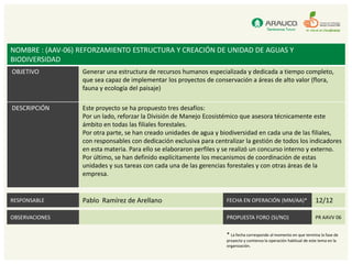 NOMBRE : (AAV-06) REFORZAMIENTO ESTRUCTURA Y CREACIÓN DE UNIDAD DE AGUAS Y
BIODIVERSIDAD
OBJETIVO          Generar una estructura de recursos humanos especializada y dedicada a tiempo completo,
                  que sea capaz de implementar los proyectos de conservación a áreas de alto valor (flora,
                  fauna y ecología del paisaje)

DESCRIPCIÓN       Este proyecto se ha propuesto tres desafíos:
                  Por un lado, reforzar la División de Manejo Ecosistémico que asesora técnicamente este
                  ámbito en todas las filiales forestales.
                  Por otra parte, se han creado unidades de agua y biodiversidad en cada una de las filiales,
                  con responsables con dedicación exclusiva para centralizar la gestión de todos los indicadores
                  en esta materia. Para ello se elaboraron perfiles y se realizó un concurso interno y externo.
                  Por último, se han definido explícitamente los mecanismos de coordinación de estas
                  unidades y sus tareas con cada una de las gerencias forestales y con otras áreas de la
                  empresa.


RESPONSABLE       Pablo Ramírez de Arellano                           FECHA EN OPERACIÓN (MM/AA)*                     12/12

OBSERVACIONES                                                         PROPUESTA FORO (SI/NO)                          PR AAVV 06


                                                                      * La fecha corresponde al momento en que termina la fase de
                                                                      proyecto y comienza la operación habitual de este tema en la
                                                                      organización.
 