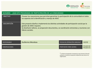 NOMBRE : (AAV-07) PROGRAMA DE PARTICIPACIÓN DE LA COMUNIDAD
OBJETIVO          Proveer los mecanismos que permitan garantizar la participación de la comunidad en todos
                  los aspectos de la identificación y manejo de AAVC

DESCRIPCIÓN       Este proyecto diseña e implementa las distintas actividades de participación social que la
                  gestión de AAVC requiere.
                  Se diseñarán talleres, se prepararán documentos, se coordinarán entrevistas y reuniones con
                  líderes sociales.




RESPONSABLE       Guillermo Mendoza                                 FECHA EN OPERACIÓN (MM/AA)*                     12/12
                                                                                                                    PR AAVV 04
OBSERVACIONES                                                       PROPUESTA FORO (SI/NO)
                                                                                                                    PR AAVV 07



                                                                    * La fecha corresponde al momento en que termina la fase de
                                                                    proyecto y comienza la operación habitual de este tema en la
                                                                    organización.
 
