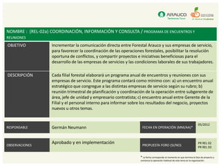 NOMBRE : (REL-02a) COORDINACIÓN, INFORMACIÓN Y CONSULTA / PROGRAMA DE ENCUENTROS Y
REUNIONES
OBJETIVO           Incrementar la comunicación directa entre Forestal Arauco y sus empresas de servicio,
                   para favorecer la coordinación de las operaciones forestales, posibilitar la resolución
                   oportuna de conflictos, y compartir proyectos e iniciativas beneficiosas para el
                   desarrollo de las empresas de servicios y las condiciones laborales de sus trabajadores.

DESCRIPCIÓN        Cada filial forestal elaborará un programa anual de encuentros y reuniones con sus
                   empresas de servicio. Este programa contará como mínimo con: a) un encuentro anual
                   estratégico que congregue a las distintas empresas de servicio según su rubro; b)
                   reunión trimestral de planificación y coordinación de la operación entre subgerente de
                   área, jefe de unidad y empresario contratista; c) encuentro anual entre Gerente de la
                   Filial y el personal interno para informar sobre los resultados del negocio, proyectos
                   nuevos u otros temas.


                                                                                                                           05/2012
RESPONSABLE        Germán Neumann                                   FECHA EN OPERACIÓN (MM/AA)*



OBSERVACIONES
                   Aprobado y en implementación                     PROPUESTA FORO (SI/NO)
                                                                                                                           PR REL 02
                                                                                                                           PR REL 03

                                                                   * La fecha corresponde al momento en que termina la fase de proyecto y
                                                                   comienza la operación habitual de este tema en la organización.
 