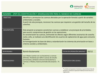 NOMBRE : (PEP-01) IDENTIFICACIÓN Y JERARQUIZACIÓN PARA EL MANEJO DE CUENCAS
OBJETIVO           Identificar y jerarquizar las cuencas afectadas por la operación forestal a partir de variables
                   ambientales y sociales.
                   A partir de esta jerarquía, reconocer las cuencas que requieren una gestión del tamaño de las
                   cosechas.

DESCRIPCIÓN        Este proyecto se propone caracterizar cuencas y establecer una jerarquía de prioridades,
                   para asumir compromisos de gestión en las operaciones.
                   Se caracterizarán las cuencas, estimando los efectos según diferentes escenarios de cosecha.
                   Junto a ello, se realizará una identificación de usuarios de captaciones de agua para consumo
                   humano.
                   Se homogenizarán las base de datos y estandarizarán los sistemas de priorización en base a
                   criterios sociales y ambientales.


RESPONSABLE        Ramón Bustamante                                           FECHA EN OPERACIÓN (MM/AA)*                     05/12

                   Las 3 filiales cuentan con sus bocatomas y cuencas
                   definidas. Pendiente por definir cuencas de estudio
                   permanente y atributos comunes de bocatomas y
OBSERVACIONES                                                                 PROPUESTA FORO (SI/NO)                          -
                   cuencas ( 3 filiales). Avance promedio del proyecto : 75
                   %.


                                                                              * La fecha corresponde al momento en que termina la fase de
                                                                              proyecto y comienza la operación habitual de este tema en la
                                                                              organización.
 