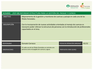 NOMBRE : (PEP-08) REFORZAR ESTRUCTURA PARA LA GESTIÓN DEL PAISAJE Y CUENCA
OBJETIVO           Mejoramiento de la gestión y monitoreo de cuencas y paisaje en cada una de las
                   filiales forestales.

DESCRIPCIÓN        Con la incorporación de nuevas actividades orientadas al manejo de cuencas es
                   necesario poder reforzar la estructura de personas con la introducción de profesionales
                   capacitados en el área.




RESPONSABLE        Gonzalo Carrasco                                         FECHA EN OPERACIÓN (MM/AA)*   01/12

                   En cada una de las filiales forestales se contrato una
OBSERVACIONES      persona como encargado de cuencas y aguas.               PROPUESTA FORO (SI/NO)        -
 