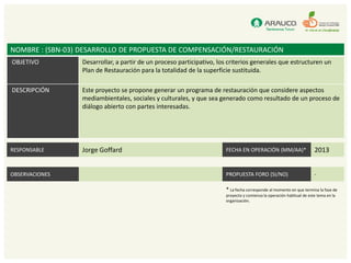 NOMBRE : (SBN-03) DESARROLLO DE PROPUESTA DE COMPENSACIÓN/RESTAURACIÓN
OBJETIVO          Desarrollar, a partir de un proceso participativo, los criterios generales que estructuren un
                  Plan de Restauración para la totalidad de la superficie sustituida.

DESCRIPCIÓN       Este proyecto se propone generar un programa de restauración que considere aspectos
                  mediambientales, sociales y culturales, y que sea generado como resultado de un proceso de
                  diálogo abierto con partes interesadas.




RESPONSABLE       Jorge Goffard                                        FECHA EN OPERACIÓN (MM/AA)*                     2013


OBSERVACIONES                                                          PROPUESTA FORO (SI/NO)                          -

                                                                       * La fecha corresponde al momento en que termina la fase de
                                                                       proyecto y comienza la operación habitual de este tema en la
                                                                       organización.
 