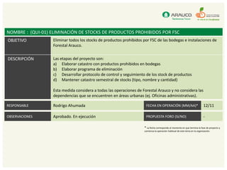 NOMBRE : (QUI-01) ELIMINACIÓN DE STOCKS DE PRODUCTOS PROHIBIDOS POR FSC
OBJETIVO           Eliminar todos los stocks de productos prohibidos por FSC de las bodegas e instalaciones de
                   Forestal Arauco.


DESCRIPCIÓN        Las etapas del proyecto son:
                   a) Elaborar catastro con productos prohibidos en bodegas
                   b) Elaborar programa de eliminación
                   c) Desarrollar protocolo de control y seguimiento de los stock de productos
                   d) Mantener catastro semestral de stocks (tipo, nombre y cantidad)

                   Esta medida considera a todas las operaciones de Forestal Arauco y no considera las
                   dependencias que se encuentren en áreas urbanas (ej. Oficinas administrativas).

RESPONSABLE        Rodrigo Ahumada                                    FECHA EN OPERACIÓN (MM/AA)*                            12/11

OBSERVACIONES      Aprobado. En ejecución                             PROPUESTA FORO (SI/NO)                                 -

                                                                     * La fecha corresponde al momento en que termina la fase de proyecto y
                                                                     comienza la operación habitual de este tema en la organización.
 
