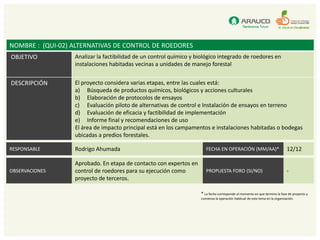 NOMBRE : (QUI-02) ALTERNATIVAS DE CONTROL DE ROEDORES
OBJETIVO          Analizar la factibilidad de un control químico y biológico integrado de roedores en
                  instalaciones habitadas vecinas a unidades de manejo forestal


DESCRIPCIÓN       El proyecto considera varias etapas, entre las cuales está:
                  a) Búsqueda de productos químicos, biológicos y acciones culturales
                  b) Elaboración de protocolos de ensayos
                  c) Evaluación piloto de alternativas de control e Instalación de ensayos en terreno
                  d) Evaluación de eficacia y factibilidad de implementación
                  e) Informe final y recomendaciones de uso
                  El área de impacto principal está en los campamentos e instalaciones habitadas o bodegas
                  ubicadas a predios forestales.

RESPONSABLE       Rodrigo Ahumada                                      FECHA EN OPERACIÓN (MM/AA)*                            12/12

                  Aprobado. En etapa de contacto con expertos en
OBSERVACIONES     control de roedores para su ejecución como           PROPUESTA FORO (SI/NO)                                 -
                  proyecto de terceros.

                                                                    * La fecha corresponde al momento en que termina la fase de proyecto y
                                                                    comienza la operación habitual de este tema en la organización.
 
