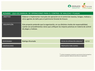 NOMBRE : (QUI-03) MANUAL DE OPERACIONES PARA EL CONTROL DE MALEZAS Y PLAGAS
OBJETIVO          Elaborar e implementar manuales de operación en el control de insectos, hongos, malezas y
                  otros agentes de daño para el patrimonio forestal de Arauco.


DESCRIPCIÓN       Este proyecto pretende que la organización, en sus distintos niveles de responsabilidad,
                  cuente con procedimientos claros que unifiquen las mejores prácticas en materia de control
                  de plagas y malezas.




RESPONSABLE       Rodrigo Ahumada                                    FECHA EN OPERACIÓN (MM/AA)*                            12/12

OBSERVACIONES                                                        PROPUESTA FORO (SI/NO)                                 -



                                                                  * La fecha corresponde al momento en que termina la fase de proyecto y
                                                                  comienza la operación habitual de este tema en la organización.
 