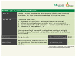 NOMBRE : (QUI-05) DEROGACIÓN RODENTICIDAS
OBJETIVO          Planificar y coordinar actividades que permitan obtener la derogación de rodenticidas
                  (Brodifacoum) para el uso en campamentos y bodegas de las empresas Arauco

DESCRIPCIÓN       Las etapas del proyecto son:
                  a) Recopilación información técnica (según experiencia de otras empresas)
                  b) Aplicación de consulta pública a la comunidad vecina a los puntos de interés
                  c) Preparación de carpetas con documentación a presentar a la entidad certificadora
                  d) Presentación de la documentación a FSC

                  Elaboración de perfiles de proyectos de investigación que respalden la solicitud de
                  derogación temporal. Para ello, este proyecto utilizará como respaldo los resultados del
                  Proyecto QUI-02.

RESPONSABLE       Rodrigo Ahumada                                     FECHA EN OPERACIÓN (MM/AA)*                            12/12

                  Aprobado. Actividades suspendida dado que FSC
OBSERVACIONES     internacional derogó el uso de Brodifacoum para     PROPUESTA FORO (SI/NO)                                 -
                  todo Chile.
                                                                     * La fecha corresponde al momento en que termina la fase de proyecto y
                                                                     comienza la operación habitual de este tema en la organización.
 