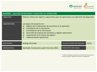 NOMBRE : (QUI-06) MONITOREO Y REGISTRO DE OPERACIÓN
OBJETIVO          Elaborar sistema de registro y seguimiento para las operaciones con aplicación de plaguicidas


DESCRIPCIÓN       Las etapas del proyecto son:
                  a) Registro de la información de monitoreo en la operación
                  b) Compilación de la información
                  c) Consolidación de la información
                  d) Desarrollo de sistemas de monitoreo y registro operacional
                  e) Capacitación en el sistema de registro
                  f) Implementación operacional


RESPONSABLE       Rodrigo Ahumada                                    FECHA EN OPERACIÓN (MM/AA)*                            12/12

OBSERVACIONES     Aprobado. Se ejecutará a partir de enero 2012      PROPUESTA FORO (SI/NO)                                 -


                                                                    * La fecha corresponde al momento en que termina la fase de proyecto y
                                                                    comienza la operación habitual de este tema en la organización.
 