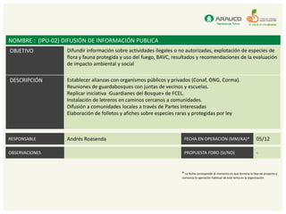 NOMBRE : (IPU-02) DIFUSIÓN DE INFORMACIÓN PUBLICA
OBJETIVO           Difundir información sobre actividades ilegales o no autorizadas, explotación de especies de
                   flora y fauna protegida y uso del fuego, BAVC, resultados y recomendaciones de la evaluación
                   de impacto ambiental y social

DESCRIPCIÓN        Establecer alianzas con organismos públicos y privados (Conaf, ONG, Corma).
                   Reuniones de guardabosques con juntas de vecinos y escuelas.
                   Replicar iniciativa ·Guardianes del Bosque» de FCEL.
                   Instalación de letreros en caminos cercanos a comunidades.
                   Difusión a comunidades locales a través de Partes Interesadas
                   Elaboración de folletos y afiches sobre especies raras y protegidas por ley



RESPONSABLE        Andrés Roasenda                                    FECHA EN OPERACIÓN (MM/AA)*                            05/12

OBSERVACIONES                                                         PROPUESTA FORO (SI/NO)                                 -


                                                                     * La fecha corresponde al momento en que termina la fase de proyecto y
                                                                     comienza la operación habitual de este tema en la organización.
 
