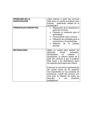 PROBLEMA DE LA          ¿Qué criterios a partir del currículo
INVESTIGACIÓN           debe tener en cuenta el profesor para
                        enseñar, obteniendo calidad en el
                        aprendizaje?
PRINCIPALES CONCEPTOS      • Preparación de la enseñanza a
                              partir del currículo.
                           • Propiciar un ambiente para el
                              aprendizaje
                           • Comunicación clara y precisa
                           • Utilización de estrategia para la
                              convivencia y de aprendizaje.
                           • Reflexión de           la práctica
                              docente

METODOLOGÍA             Utiliza un cuadro para separar los
                        diferentes       temas        evaluados,
                        dividiéndolos      en     criterios    y
                        descriptores, lo criterios hablan de a
                        partir del currículo lo que el profesor
                        debe hacer y los descriptores dicen
                        los aspectos para lograr ese criterio.

                        Entonces es una forma organizada de
                        dar puntos claros de los aspectos
                        mas importantes en los procesos de
                        enseñanza, a partir del currículo, ero
                        sirve para la reflexión de todos los
                        docentes      y     sus      practicas
                        pedagógicas.
 