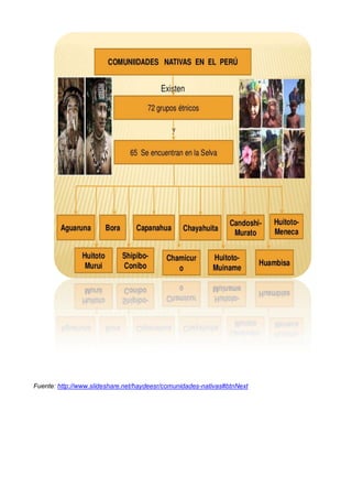 Fuente: http://www.slideshare.net/haydeesr/comunidades-nativas#btnNext
 