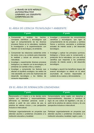 EL ÁREA DE CIENCIA TECNOLOGÍA Y AMBIENTE:
1º grado 4º grado
 Comprender y analizar los hechos,
conceptos científicos y tecnológicos que
rigen el comportamiento de los diversos
procesos físicos en la naturaleza, mediante
la investigación y la experimentación con
relación con la tecnología y el ambiente.
 Investigar y comprender los conocimientos
científicos y tecnológicos, que rigen el
comportamiento de los procesos y cambios
físicos y químicos, asociados a problemas
actuales de interés social y del desarrollo
tecnológico.
 Comprender las relaciones existentes entre
los seres vivos y su contexto para interpretar
la realidad y actuar en armonía con la
naturaleza.
 Investigar y experimentar diversos procesos
biológicos y su relación con la tecnología y el
ambiente con sentido crítico y creativo.
 Investigar y aplicar los principios químicos,
biológicos y físicos para la conservación y
protección de la naturaleza, con una actitud
científica que responda a los problemas
actuales de interés social y del desarrollo
tecnológico.
 Investigar y comprender los factores que
afectan el equilibrio ecológico, los estilos de
vida saludable; así como las implicancias del
desarrollo tecnológico y los hábitos de
consumo responsable.
 Investigar y asumir los beneficios riesgos del
avance tecnológico su efecto en la salud
acumulada de manera responsable el
cuidado de su cuerpo y del ecosistema.
EN EL ÁREA DE FORMACIÓN CIUDADANA:
1º grado 4º grado
Reconocerte a tí mismo y a los demás como
sujetos con derechos y responsabilidades,
afirmando su identidad personal, social y
cultural, a partir de una cultura de paz, la
práctica de valores cívicos y una perspectiva
inclusiva e intercultural.
Comprometerte como sujeto con derechos y
responsabilidades, dispuesto a contribuir al
logro de una cultura de legalidad y de paz, a
partir de la práctica de valores cívicos y de una
perspectiva inclusiva e intercultural.
Participar organizadamente en proyectos que
atiendan asuntos o problemas vinculados a tu
institución educativa y localidad.
Participar organizadamente en proyectos que
atiendan asuntos o problemas vinculados a tu
institución educativa, localidad, región y país.
A TRAVÉS DE ESTE MÒDULO
AUTOINSTRUCTIVO
LOGRARÀS LAS SIGUIENTES
COMPETENCIAS EN:
 