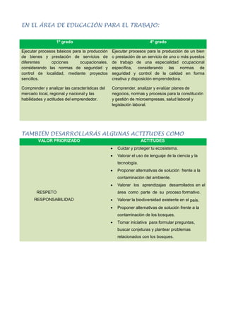 EN EL ÁREA DE EDUCACIÓN PARA EL TRABAJO:
1º grado 4º grado
Ejecutar procesos básicos para la producción
de bienes y prestación de servicios de
diferentes opciones ocupacionales,
considerando las normas de seguridad y
control de localidad, mediante proyectos
sencillos.
Ejecutar procesos para la producción de un bien
o prestación de un servicio de uno o más puestos
de trabajo de una especialidad ocupacional
específica, considerando las normas de
seguridad y control de la calidad en forma
creativa y disposición emprendedora.
Comprender y analizar las características del
mercado local, regional y nacional y las
habilidades y actitudes del emprendedor.
Comprender, analizar y evalúar planes de
negocios, normas y procesos para la constitución
y gestión de microempresas, salud laboral y
legislación laboral.
TAMBIÉN DESARROLLARÁS ALGUNAS ACTITUDES COMO
VALOR PRIORIZADO ACTITUDES
RESPETO
RESPONSABILIDAD
 Cuidar y proteger tu ecosistema.
 Valorar el uso de lenguaje de la ciencia y la
tecnología.
 Proponer alternativas de solución frente a la
contaminación del ambiente.
 Valorar los aprendizajes desarrollados en el
área como parte de su proceso formativo.
 Valorar la biodiversidad existente en el país.
 Proponer alternativas de solución frente a la
contaminación de los bosques.
 Tomar iniciativa para formular preguntas,
buscar conjeturas y plantear problemas
relacionados con los bosques.
 