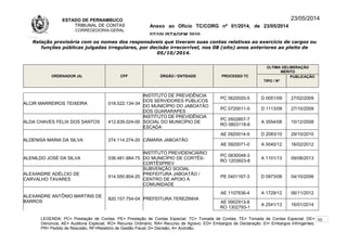 ESTADO DE PERNAMBUCO
TRIBUNAL DE CONTAS
CORREGEDORIA-GERAL
Anexo ao Ofício TC/CORG nº 01/2014, de 23/05/2014
07/10LISTAGEM 2010
23/05/2014
Relação provisória com os nomes dos responsáveis que tiveram suas contas relativas ao exercício de cargos ou
funções públicas julgadas irregulares, por decisão irrecorrível, nos 08 (oito) anos anteriores ao pleito de
05/10/2014.
ORDENADOR (A) CPF ÓRGÃO / ENTIDADE PROCESSO TC
ÚLTIMA DELIBERAÇÃO
MÉRITO
TIPO / Nº
PUBLICAÇÃO
ALCIR MARREIROS TEIXEIRA 018.522.134-34
INSTITUTO DE PREVIDÊNCIA
DOS SERVIDORES PÚBLICOS
DO MUNICÍPIO DO JABOATÃO
DOS GUARARAPES
PC 0620020-5 D 0051/09 27/02/2009
PC 0720011-0 D 1113/09 27/10/2009
ALDA CHAVES FELIX DOS SANTOS 412.839.024-00
INSTITUTO DE PREVIDÊNCIA
SOCIAL DO MUNICÍPIO DE
ESCADA
PC 0502857-7
RO 0803118-6
A 3554/08 10/12/2008
ALDENISA MARIA DA SILVA 274.114.274-20 CÂMARA JABOATÃO
AE 0920014-9 D 2083/10 29/10/2010
AE 0920071-0 A 0040/12 16/02/2012
ALENILDO JOSÉ DA SILVA 036.481.984-75
INSTITUTO PREVIDENCIÁRIO
DO MUNICÍPIO DE CORTÊS-
CORTÊSPREV
PC 0830048-3
RO 1203923-8
A 1101/13 09/08/2013
ALEXANDRE ADÉLCIO DE
CARVALHO TAVARES
514.550.804-20
SUBVENÇÃO SOCIAL
PREFEITURA JABOATÃO /
CENTRO DE APOIO À
COMUNIDADE
PE 0401167-3 D 0973/06 04/10/2006
ALEXANDRE ANTÔNIO MARTINS DE
BARROS
820.157.754-04 PREFEITURA TEREZINHA
AE 1107836-4 A 1729/12 06/11/2012
AE 0902913-8
RO 1302793-1
A 2541/13 16/01/2014
LEGENDA: PC= Prestação de Contas; PE= Prestação de Contas Especial; TC= Tomada de Contas; TE= Tomada de Contas Especial; DE=
Denúncia; AE= Auditoria Especial; RO= Recurso Ordinário; RA= Recurso de Agravo; ED= Embargos de Declaração; EI= Embargos Infringentes;
PR= Pedido de Rescisão; RF=Relatório de Gestão Fiscal; D= Decisão; A= Acórdão.
10
 