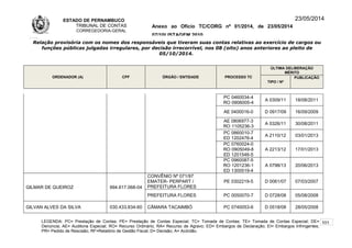 ESTADO DE PERNAMBUCO
TRIBUNAL DE CONTAS
CORREGEDORIA-GERAL
Anexo ao Ofício TC/CORG nº 01/2014, de 23/05/2014
07/10LISTAGEM 2010
23/05/2014
Relação provisória com os nomes dos responsáveis que tiveram suas contas relativas ao exercício de cargos ou
funções públicas julgadas irregulares, por decisão irrecorrível, nos 08 (oito) anos anteriores ao pleito de
05/10/2014.
ORDENADOR (A) CPF ÓRGÃO / ENTIDADE PROCESSO TC
ÚLTIMA DELIBERAÇÃO
MÉRITO
TIPO / Nº
PUBLICAÇÃO
PC 0460034-4
RO 0906005-4
A 0309/11 18/08/2011
AE 0400016-0 D 0917/09 16/09/2009
AE 0806977-3
RO 1105236-3
A 0326/11 30/08/2011
PC 0860010-7
ED 1202476-4
A 2110/12 03/01/2013
PC 0760024-0
RO 0905049-8
ED 1201546-5
A 2213/12 17/01/2013
PC 0960087-5
RO 1201236-1
ED 1300519-4
A 0798/13 20/06/2013
GILMAR DE QUEIROZ 994.617.068-04
CONVÊNIO Nº 071/97
EMATER- PERPART /
PREFEITURA FLORES
PE 0302219-5 D 0061/07 07/03/2007
PREFEITURA FLORES PC 0050070-7 D 0728/08 05/08/2008
GILVAN ALVES DA SILVA 030.433.834-60 CÂMARA TACAIMBÓ PC 0740053-6 D 0518/08 28/05/2008
LEGENDA: PC= Prestação de Contas; PE= Prestação de Contas Especial; TC= Tomada de Contas; TE= Tomada de Contas Especial; DE=
Denúncia; AE= Auditoria Especial; RO= Recurso Ordinário; RA= Recurso de Agravo; ED= Embargos de Declaração; EI= Embargos Infringentes;
PR= Pedido de Rescisão; RF=Relatório de Gestão Fiscal; D= Decisão; A= Acórdão.
101
 