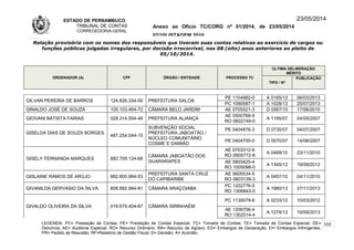 ESTADO DE PERNAMBUCO
TRIBUNAL DE CONTAS
CORREGEDORIA-GERAL
Anexo ao Ofício TC/CORG nº 01/2014, de 23/05/2014
07/10LISTAGEM 2010
23/05/2014
Relação provisória com os nomes dos responsáveis que tiveram suas contas relativas ao exercício de cargos ou
funções públicas julgadas irregulares, por decisão irrecorrível, nos 08 (oito) anos anteriores ao pleito de
05/10/2014.
ORDENADOR (A) CPF ÓRGÃO / ENTIDADE PROCESSO TC
ÚLTIMA DELIBERAÇÃO
MÉRITO
TIPO / Nº
PUBLICAÇÃO
GILVAN PEREIRA DE BARROS 124.826.334-00 PREFEITURA SALOÁ
PE 1104982-0 A 0165/13 06/03/2013
PC 1090087-1 A 1028/13 25/07/2013
GINALDO JOSÉ DE SOUZA 105.103.464-72 CÂMARA BELO JARDIM AE 0705521-3 D 0567/10 17/06/2010
GIOVANI BATISTA FARIAS 028.314.554-48 PREFEITURA ALIANÇA
AE 0500768-9
RO 0602749-0
A 1195/07 04/05/2007
GISELDA DIAS DE SOUZA BORGES
487.254.044-15
SUBVENÇÃO SOCIAL
PREFEITURA JABOATÃO /
NÚCLEO COMUNITÁRIO
COSME E DAMIÃO
PE 0404876-3 D 0735/07 04/07/2007
PE 0404700-0 D 0570/07 14/08/2007
GISELY FERNANDA MARQUES 882.709.124-68
CÂMARA JABOATÃO DOS
GUARARAPES
AE 0703312-6
RO 0905772-9
A 0489/10 23/11/2010
AE 0803425-4
RO 1005098-0
A 1345/12 19/09/2012
GISLAINE RAMOS DE ARÚJO 882.800.984-53
PREFEITURA SANTA CRUZ
DO CAPIBARIBE
AE 0605534-5
RO 0803139-3
A 0457/10 04/11/2010
GIVANILDA GERVÁSIO DA SILVA 808.892.984-91 CÂMARA ARAÇOIABA
PC 1202776-5
RO 1306843-0
A 1880/13 27/11/2013
GIVALDO OLIVEIRA DA SILVA 019.679.404-87 CÂMARA SIRINHAÉM
PC 1130079-6 A 0233/12 10/03/2012
AE 1206706-4
RO 1302514-4
A 1279/13 10/09/2013
LEGENDA: PC= Prestação de Contas; PE= Prestação de Contas Especial; TC= Tomada de Contas; TE= Tomada de Contas Especial; DE=
Denúncia; AE= Auditoria Especial; RO= Recurso Ordinário; RA= Recurso de Agravo; ED= Embargos de Declaração; EI= Embargos Infringentes;
PR= Pedido de Rescisão; RF=Relatório de Gestão Fiscal; D= Decisão; A= Acórdão.
102
 