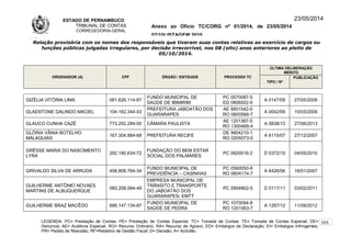 ESTADO DE PERNAMBUCO
TRIBUNAL DE CONTAS
CORREGEDORIA-GERAL
Anexo ao Ofício TC/CORG nº 01/2014, de 23/05/2014
07/10LISTAGEM 2010
23/05/2014
Relação provisória com os nomes dos responsáveis que tiveram suas contas relativas ao exercício de cargos ou
funções públicas julgadas irregulares, por decisão irrecorrível, nos 08 (oito) anos anteriores ao pleito de
05/10/2014.
ORDENADOR (A) CPF ÓRGÃO / ENTIDADE PROCESSO TC
ÚLTIMA DELIBERAÇÃO
MÉRITO
TIPO / Nº
PUBLICAÇÃO
GIZÉLIA VITÓRIA LIMA 081.626.114-87
FUNDO MUNICIPAL DE
SAÚDE DE IBIMIRIM
PC 0570087-5
ED 0806502-0
A 0147/09 27/05/2009
GLADSTONE GALINDO MACIEL 104.162.344-53
PREFEITURA JABOATÃO DOS
GUARARAPES
AE 9901542-0
RO 0800566-7
A 0042/09 10/03/2009
GLAUCO CUNHA CAZÉ 773.292.284-00 CÂMARA PAULISTA
AE 1201367-5
RO 1300469-4
A 0838/13 27/06/2013
GLÓRIA VÂNIA BOTELHO
MALAQUIAS
167.304.884-68 PREFEITURA RECIFE
DE 9904210-1
RO 0205073-0
A 6115/07 27/12/2007
GRÊSSE MARIA DO NASCIMENTO
LYRA
292.180.634-72
FUNDAÇÃO DO BEM ESTAR
SOCIAL DOS PALMARES
PC 0920016-2 D 0372/10 04/05/2010
GRIVALDO SILVA DE ARRUDA 456.808.764-34
FUNDO MUNICIPAL DE
PREVIDÊNCIA – CASINHAS
PC 0560050-9
RO 0604174-7
A 6426/06 16/01/2007
GUILHERME ANTÔNIO NOVAES
MARTINS DE ALBUQUERQUE
080.208.094-49
EMPRESA MUNICIPAL DE
TRÂNSITO E TRANSPORTE
DO JABOATÃO DOS
GUARARAPES- EMTT
PC 0904862-5 D 0117/11 03/02/2011
GUILHERME BRAZ MACÊDO 686.147.134-87
FUNDO MUNICIPAL DE
SAÚDE DE PEDRA
PC 1070094-8
RO 1201063-7
A 1287/12 11/09/2012
LEGENDA: PC= Prestação de Contas; PE= Prestação de Contas Especial; TC= Tomada de Contas; TE= Tomada de Contas Especial; DE=
Denúncia; AE= Auditoria Especial; RO= Recurso Ordinário; RA= Recurso de Agravo; ED= Embargos de Declaração; EI= Embargos Infringentes;
PR= Pedido de Rescisão; RF=Relatório de Gestão Fiscal; D= Decisão; A= Acórdão.
103
 