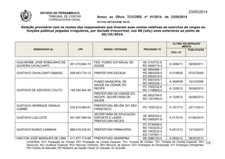 ESTADO DE PERNAMBUCO
TRIBUNAL DE CONTAS
CORREGEDORIA-GERAL
Anexo ao Ofício TC/CORG nº 01/2014, de 23/05/2014
07/10LISTAGEM 2010
23/05/2014
Relação provisória com os nomes dos responsáveis que tiveram suas contas relativas ao exercício de cargos ou
funções públicas julgadas irregulares, por decisão irrecorrível, nos 08 (oito) anos anteriores ao pleito de
05/10/2014.
ORDENADOR (A) CPF ÓRGÃO / ENTIDADE PROCESSO TC
ÚLTIMA DELIBERAÇÃO
MÉRITO
TIPO / Nº
PUBLICAÇÃO
GUILHERME JOSÉ ROBALINHO DE
OLIVEIRA CAVALCANTI
001.019.664-15
FES- FUNDO ESTADUAL DE
SAÚDE
AE 0103732-8
RO 0906710-3
A 0269/11 09/08/2011
GUSTAVO CAVALCANTI SAMUEL 008.653.774-13 PREFEITURA ESCADA
AE 0604686-1
RO 0804255-0
ED 0902516-9
A 0199/09 07/07/2009
GUSTAVO DE AZEVEDO COUTO 194.450.404-49
FUNDO MUNICIPAL DE
SAÚDE DA CIDADE DO
RECIFE
PC 0501574-1
RO 0805326-1
A 3558/08 10/12/2008
PC 1002232-6
RO 1108683-0
A 1229/12 30/08/2012
PREFEITURA DA CIDADE DO
RECIFE- SECRETARIA DE
SAÚDE
AE 0602794-5
RO 1201963-0
A 1228/12 30/08/2012
GUSTAVO HENRIQUE GRANJA
CARIBÉ
032.614.064-61
PREFEITURA BELÉM DO SÃO
FRANCISCO
PC 1250122-0 A 1817/13 22/11/2013
GUSTAVO LUIZ LEITE 931.997.084-04
SECRETARIA DE EDUCAÇÃO,
ESPORTE E LAZER –
PREFEITURA RECIFE
AE 0602025-2
RO 0906281-6
A 0170/10 01/06/2010
GUSTAVO NUNES CAMINHA 888.018.534-91 PREFEITURA PRIMAVERA
PC 0730058-0
RO 1003233-2
RO 1003232-0
ED 1107941-1
A 2013/12 13/12/2012
HAILTON JOSÉ MARQUES DE LIMA 411.977.714-68 PREFEITURA ARARIPINA DE 0980153-4 A 0554/12 08/05/2012
LEGENDA: PC= Prestação de Contas; PE= Prestação de Contas Especial; TC= Tomada de Contas; TE= Tomada de Contas Especial; DE=
Denúncia; AE= Auditoria Especial; RO= Recurso Ordinário; RA= Recurso de Agravo; ED= Embargos de Declaração; EI= Embargos Infringentes;
PR= Pedido de Rescisão; RF=Relatório de Gestão Fiscal; D= Decisão; A= Acórdão.
104
 