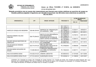 ESTADO DE PERNAMBUCO
TRIBUNAL DE CONTAS
CORREGEDORIA-GERAL
Anexo ao Ofício TC/CORG nº 01/2014, de 23/05/2014
07/10LISTAGEM 2010
23/05/2014
Relação provisória com os nomes dos responsáveis que tiveram suas contas relativas ao exercício de cargos ou
funções públicas julgadas irregulares, por decisão irrecorrível, nos 08 (oito) anos anteriores ao pleito de
05/10/2014.
ORDENADOR (A) CPF ÓRGÃO / ENTIDADE PROCESSO TC
ÚLTIMA DELIBERAÇÃO
MÉRITO
TIPO / Nº
PUBLICAÇÃO
ED 1105171-1
RA 1202041-2
HAROLDO GONÇALVES BESERRA 036.496.354-96
EMPRESA DE URBANIZAÇÃO
DE IGARASSU - URBI
PC 0901612-0
RO 1006651-2
A 0224/11 30/06/2011
PC 1001583-8 A 0922/11 08/12/2011
HEITOR HOMERO VELOSO
VAREJÃO
056.775.094-93
INSTITUTO DE PREVIDÊNCIA
DOS SERVIDORES
MUNICIPAIS DE VITÓRIA DE
SANTO ANTÃO-VITORIAPREV
PC 0720019-5
RO 0802878-3
ED 1208827-4
A 2164/12 09/01/2013
PC 0920025-3
RO 1207469-0
A 0044/13 16/02/2013
HELDER VIEGAS MONTEIRO DE
CARVALHO
056.187.554-59
PREFEITURA SANTA CRUZ
DO CAPIBARIBE
AE 0605534-5
RO 0803139-3
A 0457/10 04/11/2010
HELEM MARCOS PEREIRA
LEANDRO
023.714.474-39
INST DE PREV DOS
SERVIDORES PÚBLICOS DO
MUNICÍPIO DE IPUBI
PC 0780048-4 D 0806/08 27/08/2008
HELENA MARIA NOGUEIRA DE
SOUZA
113.685.864-49
FUNDAÇÃO PRESERVAÇÃO
CULTURAL DE IGARASSU-
FUNDERCI
PC 1002234-0 A 0627/11 27/10/2011
HELIO DE BARROS SENA 010.022.014-20 CÂMARA JABOATÃO AE 0803433-3 D 1074/09 04/11/2009
HELIO DE BARROS SENA FILHO 217.512.424-04 SUBVENÇÃO SOCIAL PE 0404941-0 D 1368/06 23/01/2007
LEGENDA: PC= Prestação de Contas; PE= Prestação de Contas Especial; TC= Tomada de Contas; TE= Tomada de Contas Especial; DE=
Denúncia; AE= Auditoria Especial; RO= Recurso Ordinário; RA= Recurso de Agravo; ED= Embargos de Declaração; EI= Embargos Infringentes;
PR= Pedido de Rescisão; RF=Relatório de Gestão Fiscal; D= Decisão; A= Acórdão.
105
 