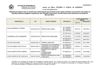 ESTADO DE PERNAMBUCO
TRIBUNAL DE CONTAS
CORREGEDORIA-GERAL
Anexo ao Ofício TC/CORG nº 01/2014, de 23/05/2014
07/10LISTAGEM 2010
23/05/2014
Relação provisória com os nomes dos responsáveis que tiveram suas contas relativas ao exercício de cargos ou
funções públicas julgadas irregulares, por decisão irrecorrível, nos 08 (oito) anos anteriores ao pleito de
05/10/2014.
ORDENADOR (A) CPF ÓRGÃO / ENTIDADE PROCESSO TC
ÚLTIMA DELIBERAÇÃO
MÉRITO
TIPO / Nº
PUBLICAÇÃO
HILDA WANDERLEY GOMES
337.624.814-15 PREFEITURA OLINDA
AE 1105454-2
RO 1303202-1
ED 1306180-0
A 001/14 14/01/2014
HILDEMAR ALVES GUIMARÃES 328.049.544-04 PREFEITURA ARAÇOIABA
PC 0301613-4 D 0455/07 10/05/2007
PC 0201369-1 D 1431/09 04/02/2010
PC 0501647-2
RO 0906471-0
A 0257/10 08/07/2010
HILTON CAHÚ SENA 368.383.304-15 CÂMARA JABOATÃO AE 0803433-3 D 1074/09 04/11/2009
HILTON GOMES COSTA FILHO 368.327.584-72
FUNDAÇÃO DO PATRIMÔNIO
HISTÓRICO DO ESTADO DE
PERNAMBUCO- FUNDARPE
AE 0600276-6
ED 1107513-2
RO 1200026-7
A 0276/12 21/03/2012
HUGO VICENTE PINTO SIMÕES 658.087.974-20
PROJETO CULTURAL Nº
246/98
(“ROMANTISMO
NORDESTINO”)
PE 0504573-3 D 1201/08 18/12/2008
HUGO XAVIER DE SÁ CARVALHO 456.547.434-49
PREFEITURA BELÉM DO SÃO
FRANCISCO
PC 0550039-4
RO 0703446-5
A 0963/08 15/04/2008
LEGENDA: PC= Prestação de Contas; PE= Prestação de Contas Especial; TC= Tomada de Contas; TE= Tomada de Contas Especial; DE=
Denúncia; AE= Auditoria Especial; RO= Recurso Ordinário; RA= Recurso de Agravo; ED= Embargos de Declaração; EI= Embargos Infringentes;
PR= Pedido de Rescisão; RF=Relatório de Gestão Fiscal; D= Decisão; A= Acórdão.
108
 