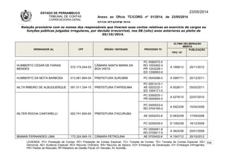 ESTADO DE PERNAMBUCO
TRIBUNAL DE CONTAS
CORREGEDORIA-GERAL
Anexo ao Ofício TC/CORG nº 01/2014, de 23/05/2014
07/10LISTAGEM 2010
23/05/2014
Relação provisória com os nomes dos responsáveis que tiveram suas contas relativas ao exercício de cargos ou
funções públicas julgadas irregulares, por decisão irrecorrível, nos 08 (oito) anos anteriores ao pleito de
05/10/2014.
ORDENADOR (A) CPF ÓRGÃO / ENTIDADE PROCESSO TC
ÚLTIMA DELIBERAÇÃO
MÉRITO
TIPO / Nº
PUBLICAÇÃO
HUMBERTO CÉSAR DE FARIAS
MENDES
572.174.244-53
CÂMARA SANTA MARIA DA
BOA VISTA
PC 0580070-5
RO 1003492-4
PR 1203228-1
ED 1208063-9
A 1899/12 29/11/2012
HUMBERTO DA MOTA BARBOSA 013.581.894-04 PREFEITURA SURUBIM PC 0540096-0 A 0997/11 20/12/2011
IALTA RIBEIRO DE ALBUQUERQUE 091.511.334-15 PREFEITURA ITAPISSUMA
PC 0001415-1
AE 0202232-1
ED 1004171-0
A 0026/11 05/02/2011
IÁLTER ROCHA CANTARELLI 002.741.604-63 PREFEITURA ITACURUBA
PC 0350025-1
PR 0500844-0
A 0276/10 22/07/2010
PC 0450023-4
RO 0704165-2
A 0923/08 10/04/2008
AE 0204253-8 D 0832/08 17/09/2008
PC 0250039-5 D 1092/08 18/12/2008
PC 0550061-8
RO 0705617-5
A 3622/08 20/01/2009
IBAMAR FERNANDES LIMA 173.324.945-15 CÂMARA PETROLINA AE 0705402-6 A 1547/12 20/10/2012
LEGENDA: PC= Prestação de Contas; PE= Prestação de Contas Especial; TC= Tomada de Contas; TE= Tomada de Contas Especial; DE=
Denúncia; AE= Auditoria Especial; RO= Recurso Ordinário; RA= Recurso de Agravo; ED= Embargos de Declaração; EI= Embargos Infringentes;
PR= Pedido de Rescisão; RF=Relatório de Gestão Fiscal; D= Decisão; A= Acórdão.
109
 