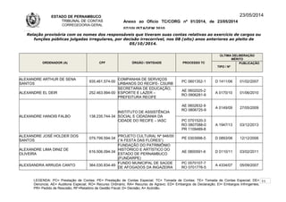 ESTADO DE PERNAMBUCO
TRIBUNAL DE CONTAS
CORREGEDORIA-GERAL
Anexo ao Ofício TC/CORG nº 01/2014, de 23/05/2014
07/10LISTAGEM 2010
23/05/2014
Relação provisória com os nomes dos responsáveis que tiveram suas contas relativas ao exercício de cargos ou
funções públicas julgadas irregulares, por decisão irrecorrível, nos 08 (oito) anos anteriores ao pleito de
05/10/2014.
ORDENADOR (A) CPF ÓRGÃO / ENTIDADE PROCESSO TC
ÚLTIMA DELIBERAÇÃO
MÉRITO
TIPO / Nº
PUBLICAÇÃO
ALEXANDRE ARTHUR DE SENA
SANTOS
935.461.574-00
COMPANHIA DE SERVIÇOS
URBANOS DO RECIFE- CSURB
PC 0601352-1 D 1411/06 01/02/2007
ALEXANDRE EL DEIR 252.463.994-00
SECRETARIA DE EDUCAÇÃO,
ESPORTE E LAZER –
PREFEITURA RECIFE
AE 0602025-2
RO 0906281-6
A 0170/10 01/06/2010
ALEXANDRE HANOIS FALBO 138.235.744-34
INSTITUTO DE ASSISTÊNCIA
SOCIAL E CIDADANIA DA
CIDADE DO RECIFE – IASC
AE 0602832-9
RO 0806725-9
A 0149/09 27/05/2009
PC 0701520-3
RO 0807088-0
PR 1109489-8
A 1947/13 03/12/2013
ALEXANDRE JOSÉ HOLDER DOS
SANTOS
079.799.594-34
PROJETO CULTURAL Nº 946/00
(“A FESTA DAS FLORES”)
PE 0303998-5 D 0893/06 12/12/2006
ALEXANDRE LIMA DINIZ DE
OLIVEIRA
616.506.094-34
FUNDAÇÃO DO PATRIMÔNIO
HISTÓRICO E ARTÍSTICO DO
ESTADO DE PERNAMBUCO
(FUNDARPE)
AE 0800591-6 D 0110/11 03/02/2011
ALEXSANDRA ARRUDA CANTO 364.030.834-49
FUNDO MUNICIPAL DE SAÚDE
DE AFOGADOS DA INGAZEIRA
PC 0570107-7
RO 0701776-5
A 4334/07 05/09/2007
LEGENDA: PC= Prestação de Contas; PE= Prestação de Contas Especial; TC= Tomada de Contas; TE= Tomada de Contas Especial; DE=
Denúncia; AE= Auditoria Especial; RO= Recurso Ordinário; RA= Recurso de Agravo; ED= Embargos de Declaração; EI= Embargos Infringentes;
PR= Pedido de Rescisão; RF=Relatório de Gestão Fiscal; D= Decisão; A= Acórdão.
11
 