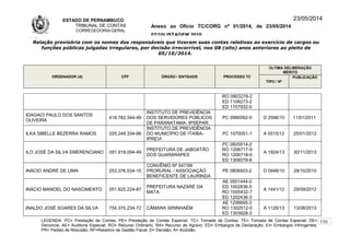 ESTADO DE PERNAMBUCO
TRIBUNAL DE CONTAS
CORREGEDORIA-GERAL
Anexo ao Ofício TC/CORG nº 01/2014, de 23/05/2014
07/10LISTAGEM 2010
23/05/2014
Relação provisória com os nomes dos responsáveis que tiveram suas contas relativas ao exercício de cargos ou
funções públicas julgadas irregulares, por decisão irrecorrível, nos 08 (oito) anos anteriores ao pleito de
05/10/2014.
ORDENADOR (A) CPF ÓRGÃO / ENTIDADE PROCESSO TC
ÚLTIMA DELIBERAÇÃO
MÉRITO
TIPO / Nº
PUBLICAÇÃO
RO 0903278-2
ED 1108273-2
ED 1107932-0
IDAGACI PAULO DOS SANTOS
OLIVEIRA
419.782.344-49
INSTITUTO DE PREVIDÊNCIA
DOS SERVIDORES PÚBLICOS
DE PARANATAMA- IPSEPAR
PC 0990092-5 D 2596/10 11/01/2011
ILKA SIBELLE BEZERRA RAMOS 025.249.334-66
INSTITUTO DE PREVIDÊNCIA
DO MUNICÍPIO DE ITAÍBA-
IPREVI
PC 1070051-1 A 0015/12 25/01/2012
ILO JOSÉ DA SILVA EMERENCIANO 091.919.094-49
PREFEITURA DE JABOATÃO
DOS GUARARAPES
PC 0820014-2
RO 1206717-9
RO 1206718-0
ED 1306078-8
A 1924/13 30/11/2013
INÁCIO ANDRÉ DE LIMA 253.376.534-15
CONVÊNIO Nº 547/98
PRORURAL / ASSOCIAÇÃO
BENEFICENTE DE LAURINDA
PE 0806503-2 D 0946/10 29/10/2010
INÁCIO MANOEL DO NASCIMENTO 051.825.224-87
PREFEITURA NAZARÉ DA
MATA
AE 0501444-0
ED 1002836-5
RO 1005432-7
ED 1202436-3
A 1441/12 29/09/2012
INALDO JOSÉ SOARES DA SILVA 754.370.234-72 CÂMARA SIRINHAÉM
AE 1206695-3
RO 1302512-0
ED 1303928-3
A 1126/13 13/08/2013
LEGENDA: PC= Prestação de Contas; PE= Prestação de Contas Especial; TC= Tomada de Contas; TE= Tomada de Contas Especial; DE=
Denúncia; AE= Auditoria Especial; RO= Recurso Ordinário; RA= Recurso de Agravo; ED= Embargos de Declaração; EI= Embargos Infringentes;
PR= Pedido de Rescisão; RF=Relatório de Gestão Fiscal; D= Decisão; A= Acórdão.
110
 