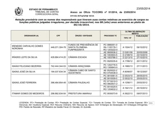 ESTADO DE PERNAMBUCO
TRIBUNAL DE CONTAS
CORREGEDORIA-GERAL
Anexo ao Ofício TC/CORG nº 01/2014, de 23/05/2014
07/10LISTAGEM 2010
23/05/2014
Relação provisória com os nomes dos responsáveis que tiveram suas contas relativas ao exercício de cargos ou
funções públicas julgadas irregulares, por decisão irrecorrível, nos 08 (oito) anos anteriores ao pleito de
05/10/2014.
ORDENADOR (A) CPF ÓRGÃO / ENTIDADE PROCESSO TC
ÚLTIMA DELIBERAÇÃO
MÉRITO
TIPO / Nº
PUBLICAÇÃO
IRENEIDE CARVALHO GOMES
NORONHA
446.071.304-78
FUNDO DE PREVIDÊNCIA DE
SANTA FILOMENA-
FUNPRESANTA
PC 0880051-0
RA 1100178-1
RO 1203222-0
A 1504/12 09/10/2012
IRÍADES LEITE DA SILVA 428.884.414-20 CÂMARA ESCADA
AE 0800636-2 D 0281/08 20/05/2008
AE 1003503-5 D 2199/10 23/10/2010
AE 1003788-3 D 2213/10 27/10/2010
PC 0920035-6 A 1799/12 20/11/2012
ISAÍAS FELICIANO BEZERRA 742.444.344-53 CÂMARA ARAÇOIABA
PC 1202776-5
RO 1306843-0
A 1880/13 27/11/2013
ISAÍAS JOSÉ DA SILVA 194.037.634-34
CÂMARA CABO DE SANTO
AGOSTINHO
AE 0520022-2
RO 0704536-0
A 6056/07 18/12/2007
ISAÍAS JOSÉ FERREIRA 398.484.854-49 CÂMARA PAUDALHO
PC 0810061-5 D 0533/10 26/05/2010
AE 0910009-0 D 0532/10 25/05/2010
PC 0710010-3
RO 0802631-2
A 1258/11 25/02/2012
PC 0910029-5
RO 1204632-2
A 1641/12 25/10/2012
ITAMAR GOMES DE MEDEIROS 298.882.634-04 PREFEITURA AMARAJI PC 0930073-9 A 0922/13 09/07/2013
LEGENDA: PC= Prestação de Contas; PE= Prestação de Contas Especial; TC= Tomada de Contas; TE= Tomada de Contas Especial; DE=
Denúncia; AE= Auditoria Especial; RO= Recurso Ordinário; RA= Recurso de Agravo; ED= Embargos de Declaração; EI= Embargos Infringentes;
PR= Pedido de Rescisão; RF=Relatório de Gestão Fiscal; D= Decisão; A= Acórdão.
111
 