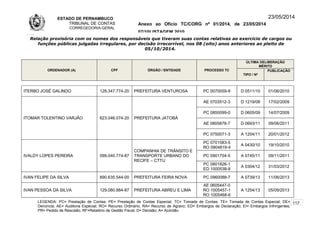 ESTADO DE PERNAMBUCO
TRIBUNAL DE CONTAS
CORREGEDORIA-GERAL
Anexo ao Ofício TC/CORG nº 01/2014, de 23/05/2014
07/10LISTAGEM 2010
23/05/2014
Relação provisória com os nomes dos responsáveis que tiveram suas contas relativas ao exercício de cargos ou
funções públicas julgadas irregulares, por decisão irrecorrível, nos 08 (oito) anos anteriores ao pleito de
05/10/2014.
ORDENADOR (A) CPF ÓRGÃO / ENTIDADE PROCESSO TC
ÚLTIMA DELIBERAÇÃO
MÉRITO
TIPO / Nº
PUBLICAÇÃO
ITERBO JOSÉ GALINDO 128.347.774-20 PREFEITURA VENTUROSA PC 0070059-9 D 0511/10 01/06/2010
ITOMAR TOLENTINO VARJÃO 623.046.074-20 PREFEITURA JATOBÁ
AE 0703512-3 D 1219/08 17/02/2009
PC 0850099-0 D 0605/09 14/07/2009
AE 0805878-7 D 0693/11 09/06/2011
PC 0750071-3 A 1204/11 20/01/2012
IVALDY LOPES PEREIRA 099.040.774-87
COMPANHIA DE TRÂNSITO E
TRANSPORTE URBANO DO
RECIFE – CTTU
PC 0701583-5
RO 0904819-4
A 0430/10 19/10/2010
PC 0901704-5 A 0745/11 09/11/2011
PC 0801826-1
ED 1000538-9
A 0304/12 31/03/2012
IVAN FELIPE DA SILVA 890.635.544-00 PREFEITURA FEIRA NOVA PC 0960088-7 A 0739/13 11/06/2013
IVAN PESSOA DA SILVA 129.080.884-87 PREFEITURA ABREU E LIMA
AE 0605447-0
RO 1005457-1
RO 1005468-6
A 1254/13 05/09/2013
LEGENDA: PC= Prestação de Contas; PE= Prestação de Contas Especial; TC= Tomada de Contas; TE= Tomada de Contas Especial; DE=
Denúncia; AE= Auditoria Especial; RO= Recurso Ordinário; RA= Recurso de Agravo; ED= Embargos de Declaração; EI= Embargos Infringentes;
PR= Pedido de Rescisão; RF=Relatório de Gestão Fiscal; D= Decisão; A= Acórdão.
112
 