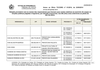 ESTADO DE PERNAMBUCO
TRIBUNAL DE CONTAS
CORREGEDORIA-GERAL
Anexo ao Ofício TC/CORG nº 01/2014, de 23/05/2014
07/10LISTAGEM 2010
23/05/2014
Relação provisória com os nomes dos responsáveis que tiveram suas contas relativas ao exercício de cargos ou
funções públicas julgadas irregulares, por decisão irrecorrível, nos 08 (oito) anos anteriores ao pleito de
05/10/2014.
ORDENADOR (A) CPF ÓRGÃO / ENTIDADE PROCESSO TC
ÚLTIMA DELIBERAÇÃO
MÉRITO
TIPO / Nº
PUBLICAÇÃO
RO 1005455-8
ED 1104991-1
PC 0402563-5
RO 1104075-0
A 2498/13 08/01/2014
IVAN SILVESTRE DE LIMA 269.776.304-00
PREFEITURA CARNAUBEIRA
DA PENHA
PC 0750123-7
RO 1207379-9
A 1738/12 07/11/2012
IVAN SILVESTRI BARROS 006.582.944-15 PREFEITURA PAULISTA
PC 0501217-0
ED 1204796-0
RO 1205566-9
A 1690/13 09/11/2013
IVAN VIANA 435.065.937-49
PROJETO CULTURAL Nº
0364/98 (“RECIFREVANDO”)
PE 0400091-2 D 0425/06 20/06/2006
IVANEIDE DE FARIAS DANTAS 524.628.704-15
PREFEITURA DA CIDADE DO
RECIFE- SECRETARIA DE
SAÚDE
AE 0602794-5
RO 1201963-0
A 1228/12 30/08/2012
IVANILDO ALMEIDA DA SILVA
183.398.674-15 PREFEITURA GOIANA AE 0300336-0 D 1287/08 03/02/2009
IVANILDO PEREIRA ALVES 013.051.234-68 PREFEITURA PALMARES PC 9730035-4
ED 0502559-0
A 2505/08 29/07/2008
LEGENDA: PC= Prestação de Contas; PE= Prestação de Contas Especial; TC= Tomada de Contas; TE= Tomada de Contas Especial; DE=
Denúncia; AE= Auditoria Especial; RO= Recurso Ordinário; RA= Recurso de Agravo; ED= Embargos de Declaração; EI= Embargos Infringentes;
PR= Pedido de Rescisão; RF=Relatório de Gestão Fiscal; D= Decisão; A= Acórdão.
113
 