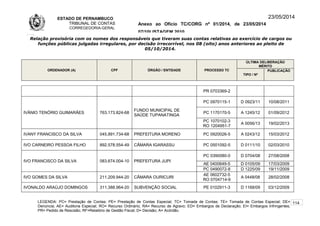 ESTADO DE PERNAMBUCO
TRIBUNAL DE CONTAS
CORREGEDORIA-GERAL
Anexo ao Ofício TC/CORG nº 01/2014, de 23/05/2014
07/10LISTAGEM 2010
23/05/2014
Relação provisória com os nomes dos responsáveis que tiveram suas contas relativas ao exercício de cargos ou
funções públicas julgadas irregulares, por decisão irrecorrível, nos 08 (oito) anos anteriores ao pleito de
05/10/2014.
ORDENADOR (A) CPF ÓRGÃO / ENTIDADE PROCESSO TC
ÚLTIMA DELIBERAÇÃO
MÉRITO
TIPO / Nº
PUBLICAÇÃO
PR 0703369-2
IVÂNIO TENÓRIO GUIMARÃES 763.173.824-68
FUNDO MUNICIPAL DE
SAÚDE TUPANATINGA
PC 0970115-1 D 0923/11 10/08/2011
PC 1170170-5 A 1245/12 01/09/2012
PC 1070102-3
RO 1204951-7
A 0056/13 19/02/2013
IVANY FRANCISCO DA SILVA 045.891.734-68 PREFEITURA MORENO PC 0920026-5 A 0243/12 15/03/2012
IVO CARNEIRO PESSOA FILHO 892.578.554-49 CÃMARA IGARASSU PC 0501092-5 D 0111/10 02/03/2010
IVO FRANCISCO DA SILVA 083.674.004-10 PREFEITURA JUPI
PC 0390080-0 D 0704/08 27/08/2008
AE 0400649-5 D 0105/09 17/03/2009
PC 0490072-8 D 1225/09 19/11/2009
IVO GOMES DA SILVA 211.209.944-20 CÂMARA OURICURI
AE 0602732-5
RO 0704714-9
A 0448/08 28/02/2008
IVONALDO ARAÚJO DOMINGOS 311.388.964-20 SUBVENÇÃO SOCIAL PE 0102911-3 D 1168/09 03/12/2009
LEGENDA: PC= Prestação de Contas; PE= Prestação de Contas Especial; TC= Tomada de Contas; TE= Tomada de Contas Especial; DE=
Denúncia; AE= Auditoria Especial; RO= Recurso Ordinário; RA= Recurso de Agravo; ED= Embargos de Declaração; EI= Embargos Infringentes;
PR= Pedido de Rescisão; RF=Relatório de Gestão Fiscal; D= Decisão; A= Acórdão.
114
 
