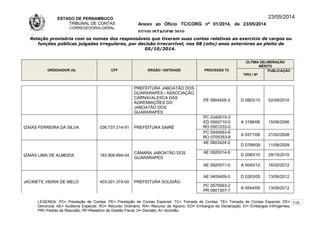 ESTADO DE PERNAMBUCO
TRIBUNAL DE CONTAS
CORREGEDORIA-GERAL
Anexo ao Ofício TC/CORG nº 01/2014, de 23/05/2014
07/10LISTAGEM 2010
23/05/2014
Relação provisória com os nomes dos responsáveis que tiveram suas contas relativas ao exercício de cargos ou
funções públicas julgadas irregulares, por decisão irrecorrível, nos 08 (oito) anos anteriores ao pleito de
05/10/2014.
ORDENADOR (A) CPF ÓRGÃO / ENTIDADE PROCESSO TC
ÚLTIMA DELIBERAÇÃO
MÉRITO
TIPO / Nº
PUBLICAÇÃO
PREFEITURA JABOATÃO DOS
GUARARAPES / ASSOCIAÇÃO
CARNAVALESCA DAS
AGREMIAÇÕES DO
JABOATÃO DOS
GUARARAPES
PE 0904505-3 D 0803/10 02/09/2010
IZAÍAS FERREIRA DA SILVA 036.737.314-91 PREFEITURA SAIRÉ
PC 0340015-3
ED 0500710-0
RO 0501033-0
A 3198/06 15/08/2006
PC 0540063-6
RO 0705353-8
A 0371/08 21/02/2008
IZAIAS LIMA DE ALMEIDA 183.908.894-04
CÂMARA JABOATÃO DOS
GUARARAPES
AE 0803424-2
D 0789/09 11/08/2009
AE 0920014-9
D 2083/10 29/10/2010
AE 0920071-0 A 0040/12 16/02/2012
JACINETE VIEIRA DE MELO 403.001.374-00 PREFEITURA SOLIDÃO
AE 0405409-0 D 0263/05 13/09/2012
PC 0570063-2
PR 0801507-7
A 0544/09 13/09/2012
LEGENDA: PC= Prestação de Contas; PE= Prestação de Contas Especial; TC= Tomada de Contas; TE= Tomada de Contas Especial; DE=
Denúncia; AE= Auditoria Especial; RO= Recurso Ordinário; RA= Recurso de Agravo; ED= Embargos de Declaração; EI= Embargos Infringentes;
PR= Pedido de Rescisão; RF=Relatório de Gestão Fiscal; D= Decisão; A= Acórdão.
115
 