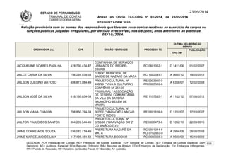 ESTADO DE PERNAMBUCO
TRIBUNAL DE CONTAS
CORREGEDORIA-GERAL
Anexo ao Ofício TC/CORG nº 01/2014, de 23/05/2014
07/10LISTAGEM 2010
23/05/2014
Relação provisória com os nomes dos responsáveis que tiveram suas contas relativas ao exercício de cargos ou
funções públicas julgadas irregulares, por decisão irrecorrível, nos 08 (oito) anos anteriores ao pleito de
05/10/2014.
ORDENADOR (A) CPF ÓRGÃO / ENTIDADE PROCESSO TC
ÚLTIMA DELIBERAÇÃO
MÉRITO
TIPO / Nº
PUBLICAÇÃO
JACQUELINE SOARES PADILHA 478.730.434-87
COMPANHIA DE SERVIÇOS
URBANOS DO RECIFE-
CSURB
PC 0601352-1 D 1411/06 01/02/2007
JAILCE CARLA DA SILVA 756.295.934-04
FUNDO MUNICIPAL DE
SAÚDE DE NAZARÉ DA MATA
PC 1002045-7 A 0660/12 19/05/2012
JAILSON DULCINO MATOSO 408.873.084-49
PROJETO CULTURAL Nº
408/99 (“VIVA A CULTURA”)
PE 0303950-0
PR 0605316-6
A 6358/07 12/02/2008
JAILSON JOSÉ DA SILVA 818.160.654-04
CONVÊNIO Nº 251/00
PRORURAL / ASSOCIAÇÃO
DE DESENV. COMUNITÁRIO
DA VILA DA BATERIA
(MUNICÍPIO BELÉM DE
MARIA)
PE 1107535-1 A 1102/12 07/08/2012
JAILSON VIANA CHACON 708.850.794-34
PROJETO CULTURAL Nº
007/02 (“MARACATU NAÇÃO
PORTO RICO”)
PE 0501516-9 D 1252/07 17/10/2007
JAILTON PAULO DOS SANTOS 304.209.544-49
PROJETO CULTURAL Nº
0256/98 (“GRAVAÇÃO DO 2º
CD BAIÃO DE 3”)
PE 0600473-8 D 1092/10 22/09/2010
JAIME CORREIA DE SOUZA 036.082.714-49
PREFEITURA NAZARÉ DA
MATA
PC 0501344-6
RO 0702933-0
A 2994/08 28/08/2008
JAIME MARCELINO DE LIMA 447.495.464-53 PREFEITURA BODOCÓ PC 0680058-0 A 0560/09 15/10/2009
LEGENDA: PC= Prestação de Contas; PE= Prestação de Contas Especial; TC= Tomada de Contas; TE= Tomada de Contas Especial; DE=
Denúncia; AE= Auditoria Especial; RO= Recurso Ordinário; RA= Recurso de Agravo; ED= Embargos de Declaração; EI= Embargos Infringentes;
PR= Pedido de Rescisão; RF=Relatório de Gestão Fiscal; D= Decisão; A= Acórdão.
116
 