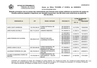 ESTADO DE PERNAMBUCO
TRIBUNAL DE CONTAS
CORREGEDORIA-GERAL
Anexo ao Ofício TC/CORG nº 01/2014, de 23/05/2014
07/10LISTAGEM 2010
23/05/2014
Relação provisória com os nomes dos responsáveis que tiveram suas contas relativas ao exercício de cargos ou
funções públicas julgadas irregulares, por decisão irrecorrível, nos 08 (oito) anos anteriores ao pleito de
05/10/2014.
ORDENADOR (A) CPF ÓRGÃO / ENTIDADE PROCESSO TC
ÚLTIMA DELIBERAÇÃO
MÉRITO
TIPO / Nº
PUBLICAÇÃO
JAIRO CANTO BARBOSA 103.760.384-20
FUNDO ESTADUAL DE
SAÚDE
AE 0203343-4
ED 0902351-3
A 0172/09 16/06/2009
JAIRO NUNES DE MELO 900.173.234-87 CÂMARA RIBEIRÃO PC 0930051-0 A 1293/13 10/09/2013
JAIRO PEREIRA DE OLIVEIRA
095.058.814-87
PREFEITURA SÃO
LOURENÇO DA MATA
TC 0203390-2
PR 0704475-6
A 0533/10 15/12/2010
AE 0704164-0 D 1430/09 13/01/2010
AE 0704189-5 D 2190/10 02/12/2010
AE 0704238-3 D 0193/11 02/03/2011
PC 0501619-8
RO 0702323-6
A 0475/11 28/09/2011
AE 0704151-2
A 0278/12 21/03/2012
JAIRSO VIANA E SILVA 097.659.484-68
FUNDO MUNICIPAL DE
SAÚDE DE BONITO
PC 0940083-7 D 0393/10 09/06/2010
JALDEMAR FERREIRA DE LIMA 080.748.954-91
EMPRESA DE LIMPEZA
URBANA DO PAULISTA -
EMLURB
PC 0502218-6
ED 1202741-8
RO 1203932-9
A 0801/13 20/06/2013
JALMIRA GUIMARÃES FERRO DE
AMORIM
179.750.504-15
FUNDO MUNICIPAL DE
PREVIDÊNCIA – ÁGUAS
BELAS
PC 0690053-7 D 1627/06 17/01/2007
LEGENDA: PC= Prestação de Contas; PE= Prestação de Contas Especial; TC= Tomada de Contas; TE= Tomada de Contas Especial; DE=
Denúncia; AE= Auditoria Especial; RO= Recurso Ordinário; RA= Recurso de Agravo; ED= Embargos de Declaração; EI= Embargos Infringentes;
PR= Pedido de Rescisão; RF=Relatório de Gestão Fiscal; D= Decisão; A= Acórdão.
118
 