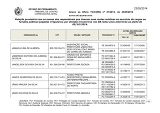 ESTADO DE PERNAMBUCO
TRIBUNAL DE CONTAS
CORREGEDORIA-GERAL
Anexo ao Ofício TC/CORG nº 01/2014, de 23/05/2014
07/10LISTAGEM 2010
23/05/2014
Relação provisória com os nomes dos responsáveis que tiveram suas contas relativas ao exercício de cargos ou
funções públicas julgadas irregulares, por decisão irrecorrível, nos 08 (oito) anos anteriores ao pleito de
05/10/2014.
ORDENADOR (A) CPF ÓRGÃO / ENTIDADE PROCESSO TC
ÚLTIMA DELIBERAÇÃO
MÉRITO
TIPO / Nº
PUBLICAÇÃO
JAMAICA LIMA DE ALMEIDA 800.180.334-15
SUBVENÇÃO SOCIAL
PREFEITURA JABOATÃO /
SERV SOCIAL EDUC MARIA
DO CARMO DE ALMEIDA
PE 0404975-5 D 0845/06 17/10/2006
PE 0404980-9 D 0541/07 20/06/2007
JAMERSON ANTÔNIO DE ALMEIDA
DA SILVA
551.606.624-72
GINÁSIO DE ESPORTES
GERALDO MAGALHÃES-
GEGM
PC 0701544-6
ED 0803126-5
A 0247/11 26/07/2011
JANDELSON GOUVEIA DA SILVA 401.268.204-06 PREFEITURA ESCADA
AE 0604686-1
RO 0804255-0
ED 0902516-9
A 0199/09 07/07/2009
PC 0720032-8
RO 1001164-0
A 0199/11 01/06/2011
JANICE APARECIDA DA SILVA 993.126.114-53
FUNDO PREVID.
SERVIDORES CARNAUBEIRA
DA PENHA-PRECAPE
PC 0950054-6 A 0387/11 15/09/2011
JÂNIO ARRUDA DA SILVA 053.427.914-72
PREFEITURA TAQUARITINGA
DO NORTE
PC 0960049-8
RO 1103368-0
ED 1301782-2
A 0826/13 26/06/2013
JÂNIO GOUVEIA DA SILVA 244.038.734-72 PREFEITURA AMARAJI
PC 0330035-3
RO 0602173-6
PR 0800843-7
A 0069/09 31/03/2009
PC 1002254-5 A 2526/13 14/01/2014
LEGENDA: PC= Prestação de Contas; PE= Prestação de Contas Especial; TC= Tomada de Contas; TE= Tomada de Contas Especial; DE=
Denúncia; AE= Auditoria Especial; RO= Recurso Ordinário; RA= Recurso de Agravo; ED= Embargos de Declaração; EI= Embargos Infringentes;
PR= Pedido de Rescisão; RF=Relatório de Gestão Fiscal; D= Decisão; A= Acórdão.
119
 