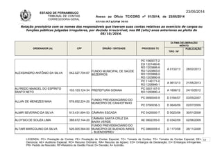 ESTADO DE PERNAMBUCO
TRIBUNAL DE CONTAS
CORREGEDORIA-GERAL
Anexo ao Ofício TC/CORG nº 01/2014, de 23/05/2014
07/10LISTAGEM 2010
23/05/2014
Relação provisória com os nomes dos responsáveis que tiveram suas contas relativas ao exercício de cargos ou
funções públicas julgadas irregulares, por decisão irrecorrível, nos 08 (oito) anos anteriores ao pleito de
05/10/2014.
ORDENADOR (A) CPF ÓRGÃO / ENTIDADE PROCESSO TC
ÚLTIMA DELIBERAÇÃO
MÉRITO
TIPO / Nº
PUBLICAÇÃO
ALEXSANDRO ANTÔNIO DA SILVA 042.527.704-67
FUNDO MUNICIPAL DE SAÚDE
BEZERROS
PC 1060077-2
ED 1201460-6
RO 1203886-6
RO 1203883-0
RO 1203888-0
RO 1203890-8
A 0132/13 28/02/2013
PC 1140171-0
RO 1208946-1
A 0613/13 21/05/2013
ALFREDO MANOEL DO ESPÍRITO
SANTO NETO
103.103.124-34 PREFEITURA GOIANA
PC 0501167-0
RO 1200890-4
A 1606/12 24/10/2012
ALLAN DE MENEZES MAIA 578.852.224-20
FUNDO PREVIDENCIÁRIO DO
MUNICÍPIO DE CANHOTINHO
PC 0690040-9 D 0184/07 03/05/2007
PC 0790036-3 D 0649/09 02/07/2009
ALMIR SEVERINO DA SILVA 513.431.694-53 CÂMARA ESCADA PC 0420000-7 D 0023/08 30/01/2008
ALOYSIO DE SOUZA LIMA 388.672.144-20
CÂMARA SANTA CRUZ DA
BAIXA VERDE
AE 0802255-0 D 0342/09 02/06/2009
ALTAIR MARCOLINO DA SILVA 526.005.564-00
FUNDO PREVIDENCIÁRIO DO
MUNICÍPIO DE BUENOS AIRES
– BUENOSPREV
PC 0860059-4 D 1173/08 26/11/2008
LEGENDA: PC= Prestação de Contas; PE= Prestação de Contas Especial; TC= Tomada de Contas; TE= Tomada de Contas Especial; DE=
Denúncia; AE= Auditoria Especial; RO= Recurso Ordinário; RA= Recurso de Agravo; ED= Embargos de Declaração; EI= Embargos Infringentes;
PR= Pedido de Rescisão; RF=Relatório de Gestão Fiscal; D= Decisão; A= Acórdão.
12
 