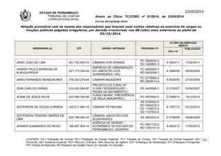 ESTADO DE PERNAMBUCO
TRIBUNAL DE CONTAS
CORREGEDORIA-GERAL
Anexo ao Ofício TC/CORG nº 01/2014, de 23/05/2014
07/10LISTAGEM 2010
23/05/2014
Relação provisória com os nomes dos responsáveis que tiveram suas contas relativas ao exercício de cargos ou
funções públicas julgadas irregulares, por decisão irrecorrível, nos 08 (oito) anos anteriores ao pleito de
05/10/2014.
ORDENADOR (A) CPF ÓRGÃO / ENTIDADE PROCESSO TC
ÚLTIMA DELIBERAÇÃO
MÉRITO
TIPO / Nº
PUBLICAÇÃO
JÂNIO JOÃO DE LIMA 451.782.404-72 CÂMARA CHÃ GRANDE
PC 0840045-3
RO 1000891-3
A 0043/11 17/02/2011
JARBAS PAULO BARBOSA DE
ALBUQUERQUE
021.173.354-04
EMPRESA DE URBANIZAÇÃO
DO JABOATÃO DOS
GUARARAPES- URJ
PC 0402063-7
RO 0602036-7
A 3988/06 26/09/2006
JÁRIO FERNANDO MUNIZ NUNES 576.343.274-68 CÂMARA INGAZEIRA
PC 0770060-0
RO 0805515-4
A 0026/09 27/02/2009
JEAN CARLOS FARIAS 514.002.944-87
PROJETO CULTURAL Nº
313/98 (“RODEADOURO –
PEDRA DO MOVIMENTO”)
PE 0400066-3 D 0105/07 03/04/2007
JEANE DE JESUS SILVA 023.999.344-66
FUNDO MUNIC. PREVIDÊNCIA
DE INAJÁ (INAJAPREV)
PC 0970064-0 D 2489/10 14/12/2010
JEFFERSON DE SOUZA CORREIA 303.511.464-15 CÂMARA PETROLINA
AE 0705402-6
RO 0903278-2
ED 1108273-2
ED 1107932-0
A 1547/12 20/10/2012
JEFFERSON TEIXEIRA SIMÕES DE
LIMA
620.799.564-34
CÂMARA JABOATÃO DOS
GUARARAPES
AE 0803422-9 D 0796/09 26/08/2009
JENNER GUIMARÃES DO REGO 168.807.904-10
AGÊNCIA DE DESENV.
ECONÔMICO DO ESTADO DE
PERNAMBUCO- AD/DIPER
PC 0901732-0
RO 1200151-0
A 0650/12 17/05/2012
LEGENDA: PC= Prestação de Contas; PE= Prestação de Contas Especial; TC= Tomada de Contas; TE= Tomada de Contas Especial; DE=
Denúncia; AE= Auditoria Especial; RO= Recurso Ordinário; RA= Recurso de Agravo; ED= Embargos de Declaração; EI= Embargos Infringentes;
PR= Pedido de Rescisão; RF=Relatório de Gestão Fiscal; D= Decisão; A= Acórdão.
120
 