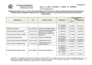 ESTADO DE PERNAMBUCO
TRIBUNAL DE CONTAS
CORREGEDORIA-GERAL
Anexo ao Ofício TC/CORG nº 01/2014, de 23/05/2014
07/10LISTAGEM 2010
23/05/2014
Relação provisória com os nomes dos responsáveis que tiveram suas contas relativas ao exercício de cargos ou
funções públicas julgadas irregulares, por decisão irrecorrível, nos 08 (oito) anos anteriores ao pleito de
05/10/2014.
ORDENADOR (A) CPF ÓRGÃO / ENTIDADE PROCESSO TC
ÚLTIMA DELIBERAÇÃO
MÉRITO
TIPO / Nº
PUBLICAÇÃO
PC 0402563-5
RO 1104075-0
A 2498/13 08/01/2014
JESER DE SÁ VIEIRA 059.165.503-91 PREFEITURA MOREILÂNDIA PC 0880088-1 D 2102/10 14/10/2010
JESSÉ CORREIA DE QUEIROZ 374.932.134-53
FUNDO PREVIDENCIÁRIO DO
MUNICÍPIO DE VICÊNCIA
PC 0660080-3 D 0558/08 10/06/2008
JETRO DO NASCIMENTO GOMES 403.968.194-00
CÂMARA SANTA MARIA DA
BOA VISTA
AE 0803775-9 D 0116/09 01/04/2009
JOAIS JOSÉ DE SANTANA 717.318.144-53 CÂMARA ITAPISSUMA
PC 0810069-0
RO 1002470-0
A 0317/10 10/08/2010
JOÃO ARAÚJO DE LIMA SOBRINHO 195.301.024-53 CÂMARA FEIRA NOVA
PC 0860054-5 D 1232/09 08/12/2009
PC 0960077-2 D 0729/10 10/08/2010
JOÃO AUGUSTO PEREIRA LINS 171.618.784-20
FUNDO MUNICIPAL DE
SAÚDE GRAVATÁ
PC 1040113-1 A 0108/13 26/02/2013
JOÃO BARBOSA CAMELO NETO 416.583.884-53 PREFEITURA CASINHAS
PC 0760020-3
RO 0805741-2
A 0035/10 10/03/2010
PC 0860057-0
RO 1104999-6
RO 1104675-2
A 0207/12 03/03/2012
AE 1105226-0 A 0930/13 10/07/2013
LEGENDA: PC= Prestação de Contas; PE= Prestação de Contas Especial; TC= Tomada de Contas; TE= Tomada de Contas Especial; DE=
Denúncia; AE= Auditoria Especial; RO= Recurso Ordinário; RA= Recurso de Agravo; ED= Embargos de Declaração; EI= Embargos Infringentes;
PR= Pedido de Rescisão; RF=Relatório de Gestão Fiscal; D= Decisão; A= Acórdão.
122
 