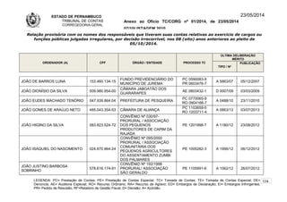 ESTADO DE PERNAMBUCO
TRIBUNAL DE CONTAS
CORREGEDORIA-GERAL
Anexo ao Ofício TC/CORG nº 01/2014, de 23/05/2014
07/10LISTAGEM 2010
23/05/2014
Relação provisória com os nomes dos responsáveis que tiveram suas contas relativas ao exercício de cargos ou
funções públicas julgadas irregulares, por decisão irrecorrível, nos 08 (oito) anos anteriores ao pleito de
05/10/2014.
ORDENADOR (A) CPF ÓRGÃO / ENTIDADE PROCESSO TC
ÚLTIMA DELIBERAÇÃO
MÉRITO
TIPO / Nº
PUBLICAÇÃO
JOÃO DE BARROS LUNA 153.460.134-15
FUNDO PREVIDENCIÁRIO DO
MUNICÍPIO DE JUREMA
PC 0590083-9
PR 0603476-7
A 5863/07 05/12/2007
JOÃO DIONÍSIO DA SILVA 009.980.954-00
CÂMARA JABOATÃO DOS
GUARARAPES
AE 0803432-1 D 0007/09 03/03/2009
JOÃO EUDES MACHADO TENÓRIO 047.939.864.04 PREFEITURA DE PESQUEIRA
PC 0770065-9
RO 0904166-7
A 0488/10 23/11/2010
JOÃO GOMES DE ARAÚJO NETO 485.043.354-53 CÂMARA DE ALIANÇA
PC 1103659-0
RO 1203711-4
A 0863/13 03/07/2013
JOÃO HIGINO DA SILVA 083.823.524-72
CONVÊNIO Nº 030/97-
PRORURAL / ASSOCIAÇÃO
DOS PEQUENOS
PRODUTORES DE CAPIM DA
RAJADA
PE 1201998-7 A 1180/12 23/08/2012
JOÃO ISAQUIEL DO NASCIMENTO 024.670.964-24
CONVÊNIO Nº 095/2000
PRORURAL / ASSOCIAÇÃO
COMUNITÁRIA DOS
PEQUENOS AGRICULTORES
DO ASSENTAMENTO ZUMBI
DOS PALMARES
PE 1005282-3 A 1956/12 06/12/2012
JOÃO JUSTINO BARBOSA
SOBRINHO
578.616.174-91
CONVÊNIO Nº 192/1998
PRORURAL/ ASSOCIAÇÃO
SÃO GERALDO
PE 1105991-6 A 1062/12 26/07/2012
LEGENDA: PC= Prestação de Contas; PE= Prestação de Contas Especial; TC= Tomada de Contas; TE= Tomada de Contas Especial; DE=
Denúncia; AE= Auditoria Especial; RO= Recurso Ordinário; RA= Recurso de Agravo; ED= Embargos de Declaração; EI= Embargos Infringentes;
PR= Pedido de Rescisão; RF=Relatório de Gestão Fiscal; D= Decisão; A= Acórdão.
124
 