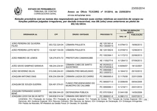 ESTADO DE PERNAMBUCO
TRIBUNAL DE CONTAS
CORREGEDORIA-GERAL
Anexo ao Ofício TC/CORG nº 01/2014, de 23/05/2014
07/10LISTAGEM 2010
23/05/2014
Relação provisória com os nomes dos responsáveis que tiveram suas contas relativas ao exercício de cargos ou
funções públicas julgadas irregulares, por decisão irrecorrível, nos 08 (oito) anos anteriores ao pleito de
05/10/2014.
ORDENADOR (A) CPF ÓRGÃO / ENTIDADE PROCESSO TC
ÚLTIMA DELIBERAÇÃO
MÉRITO
TIPO / Nº
PUBLICAÇÃO
JOÃO PEREIRA DE OLIVEIRA
FILHO
053.722.324-04 CÂMARA PAULISTA
AE 1201361-4
RO 1300467-0
A 0794/13 19/06/2013
JOÃO PEREIRA LEITE NETO 132.927.144-00 CÃMARA PAULISTA AE 1201362-6 A 0749/13 12/06/2013
JOÃO RIBEIRO DE LEMOS 128.279.674-72 PREFEITURA CAMARAGIBE
PC 1002364-1 A 1172/13 22/08/2013
AE 1105277-6 A 1264/13 07/09/2013
JOÃO SÁVIO SAMPAIO SARAIVA 168.244.234-91
CÂMARA CABO DE SANTO
AGOSTINHO
AE 0520022-2
RO 0704536-0
A 6056/07 18/12/2007
JOÃO SEVERINO SILVA 010.048.244-91 CÂMARA FREI MIGUELINHO
PC 0960068-1
RO 1200572-1
A 1644/12 25/10/2012
JOAQUIM ANTONIO DIAS 836.234.004-59 CÂMARA LAGOA DO CARRO PC 0860065-0 D 1176/08 22/01/2009
JOAQUIM DE SOUZA GUERRA 024.491.074-01
FUNDO PREVIDENCIÁRIO DO
MUNICÍPIO DE CALUMBI
PC 0850071-0 D 0096/09 09/04/2009
PC 0950060-1 A 1218/11 25/01/2012
JOAQUIM FERNANDO GODOY
BENÉ
062.556.044-20 DEFENSORIA PÚBLICA PC 0701539-2 D 0441/08 14/05/2008
JOAQUIM LÚCIO DA SILVA NETO 249.638.014-34 CÂMARA SÃO BENTO DO PC 0890021-8 A 0861/13 03/07/2013
LEGENDA: PC= Prestação de Contas; PE= Prestação de Contas Especial; TC= Tomada de Contas; TE= Tomada de Contas Especial; DE=
Denúncia; AE= Auditoria Especial; RO= Recurso Ordinário; RA= Recurso de Agravo; ED= Embargos de Declaração; EI= Embargos Infringentes;
PR= Pedido de Rescisão; RF=Relatório de Gestão Fiscal; D= Decisão; A= Acórdão.
126
 