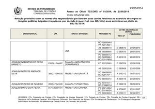 ESTADO DE PERNAMBUCO
TRIBUNAL DE CONTAS
CORREGEDORIA-GERAL
Anexo ao Ofício TC/CORG nº 01/2014, de 23/05/2014
07/10LISTAGEM 2010
23/05/2014
Relação provisória com os nomes dos responsáveis que tiveram suas contas relativas ao exercício de cargos ou
funções públicas julgadas irregulares, por decisão irrecorrível, nos 08 (oito) anos anteriores ao pleito de
05/10/2014.
ORDENADOR (A) CPF ÓRGÃO / ENTIDADE PROCESSO TC
ÚLTIMA DELIBERAÇÃO
MÉRITO
TIPO / Nº
PUBLICAÇÃO
UNA
RO 1000094-0
PR 1201382-1
AE 0900894-9 D 0806/10 27/07/2010
AE 0900899-8 D 0835/10 29/07/2010
PC 0990051-2
RO 1200998-2
RO 1201056-0
A 0619/12 29/05/2012
JOAQUIM NAZIAZENO DO REGO
BARRETO
038.901.044-87
CÂMARA JABOATÃO DOS
GUARARAPES
PC 0203288-0 D 0697/08 10/09/2008
JOAQUIM NETO DE ANDRADE
SILVA 389.272.094-00 PREFEITURA GRAVATÁ
AE 0500325-8 D 0909/08 23/10/2008
PC 0940060-6
RO 1201754-1
A 2153/12 08/01/2013
PC 0840037-4 A 0634/13 23/05/2013
JOAQUIM PEREIRA DE ALMEIDA 359.547.524-00 CÂMARA TUPANATINGA
PC 1070101-1
RO 1108681-6
A 1549/12 16/10/2012
JOAQUIM PINTO LAPA FILHO 047.736.594-91 PREFEITURA CARPINA PC 0301433-2
RO 0703662-0
A 5739/07 27/11/2007
PC 0402462-0 A 0130/11 02/04/2011
LEGENDA: PC= Prestação de Contas; PE= Prestação de Contas Especial; TC= Tomada de Contas; TE= Tomada de Contas Especial; DE=
Denúncia; AE= Auditoria Especial; RO= Recurso Ordinário; RA= Recurso de Agravo; ED= Embargos de Declaração; EI= Embargos Infringentes;
PR= Pedido de Rescisão; RF=Relatório de Gestão Fiscal; D= Decisão; A= Acórdão.
127
 